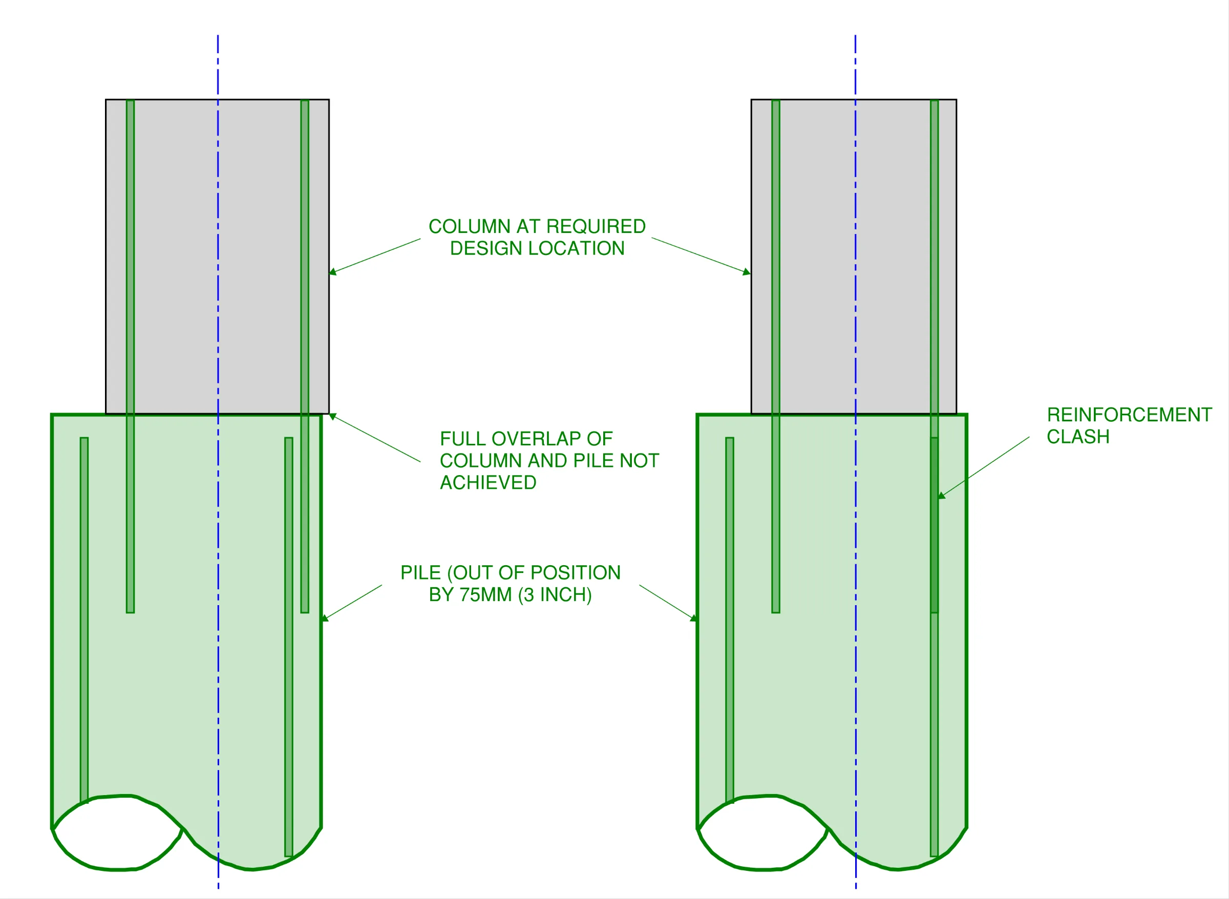 Two possible scenarios if a single pile is constructed out of position without a pile cap 1. Full overlap between column and pile not achieved (left) or 2. Reinforcement clash between pile cage and column cage (right)