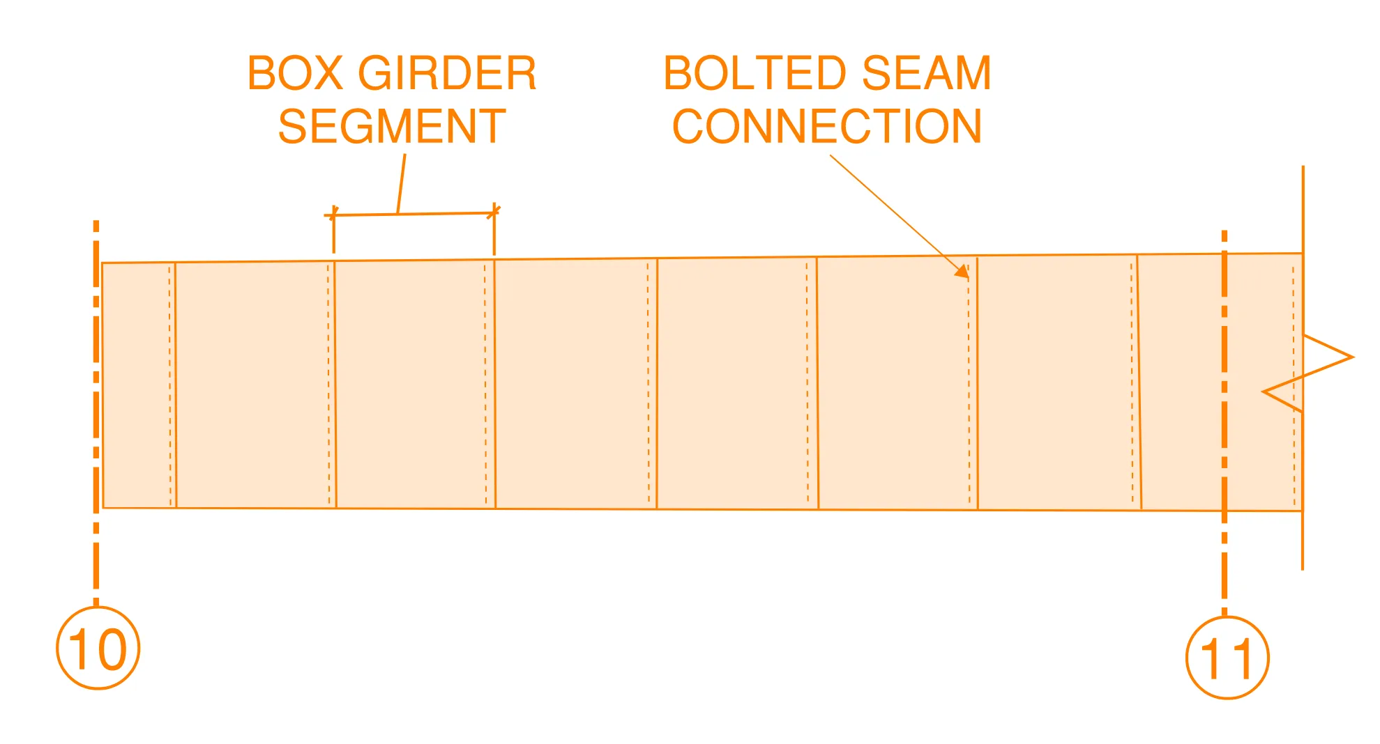 Plan view of a single pan between support piers 10 and 11 of the West Gate Bridge. This view shows the segmented arrangement of the steel box girder. The box girder was constructed from smaller lengths which were bolted together, resulting in a transfer bolted seam connection.