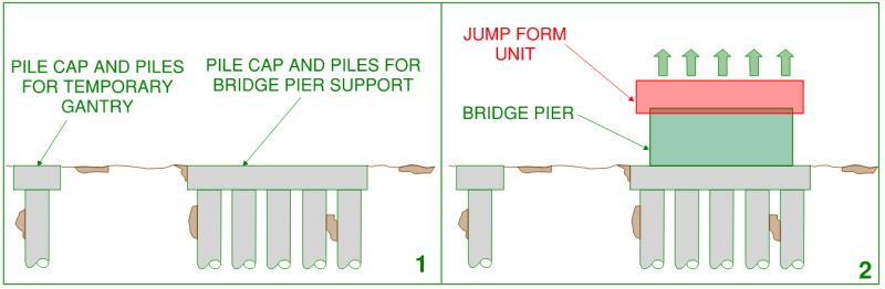 Construction methodology for span 10-11 of the West Gate Bridge. Step 1Foundations were constructed for the pier and adjacent lifting gantry. Step 2 a jump form system was set up and construction of the pier itself began.