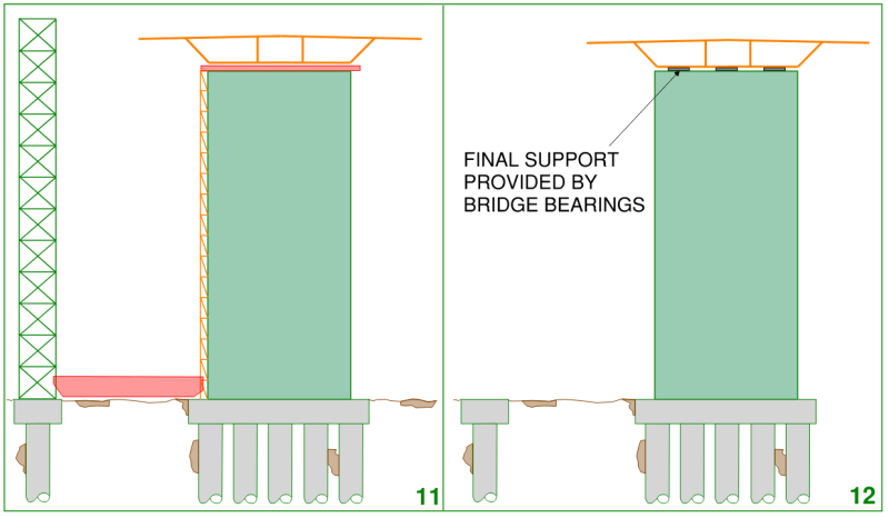 Construction methodology for span 10-11 of the West Gate Bridge. Step 11 the positioning of the two box girder halves were calibrated. The two halves were then structurally connected via a bolted seam joint along their length. Step 12 after the halves were connected the final completed steel box girder was lowered into position on the bearing pas. The rail beam, vertical guide rail and lifting gantry were then removed.