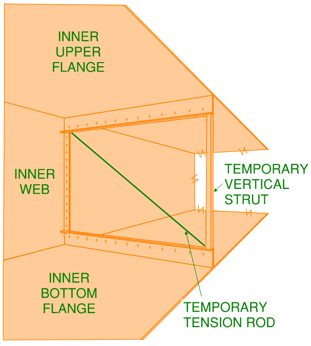 Isometric view standing inside a half segment. Original temporary bracing arrangement indicated (tension rod and vertical strut) which was not adequate to support the top flange against upward buckling.