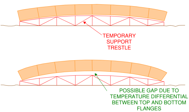 Elevation sketch view of span 10-11 box girder on its temporary support trestle while its being constructed at ground level. The top image indicates the ideal scenario with no temperature differential between top and bottom flanges of the box girder. The bottom image shows a potential scenario where further pre-camber is introduced due to temperature differential between the top and bottom chords resulting in a gap forming between the temporary support trestle and the box girder. This would result in excessive bearing at the extreme ends of the support trestle and its associated foundations.