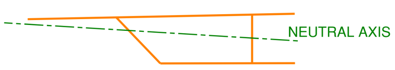 An indicative representation of the neutral axis of bending for the asymmetric half segment of the box girder on the West Gate Bridge. Calculation checks performed on the bridge during construction failed to take this slanted neutral axis into consideration. The slant in the neutral axis resulted in higher stresses in the flanges compared the Structural Engineers predictions.