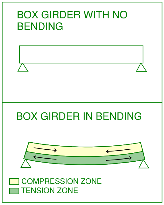 Simple beam theory diagram showing the behaviour of a beam/girder in bending (compression in top flange, tension in bottom flange)