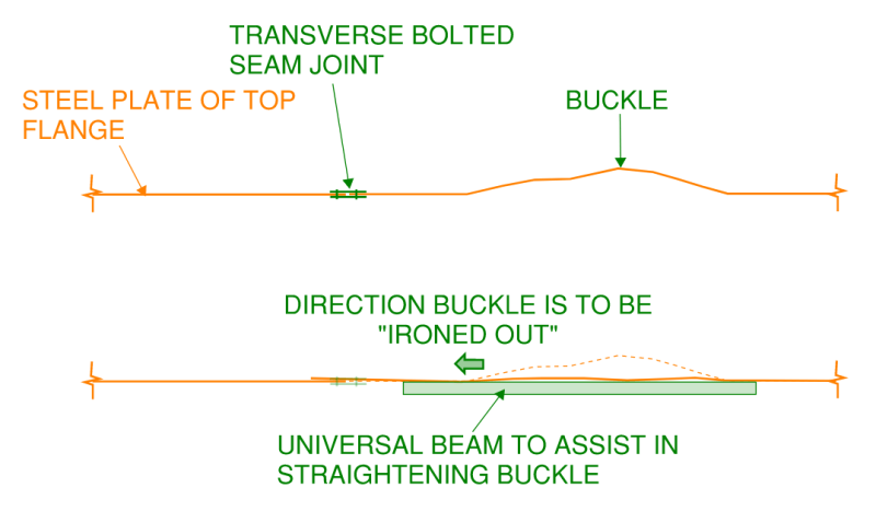 Cross sectional view of the top flange black in the box girder. The buckle was close to a transverse seam joint (where box segments were joined end-to-end to create the full span). The top image represents the buckled condition. The bottom image represents the proposed rectification to flatten out the buckle which required removal of some of the bolts from the transverse seam joint.