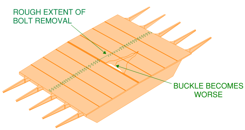 Isolated section of the box girder on the West gate bridge span 10-11. The original buckle at mid-span got progressively worse as the bolts in the adjacent transverse seam joint were removed in an effort to flatten the buckle out. This would prove to be the final cause for the collapse of the West Gate Bridge.