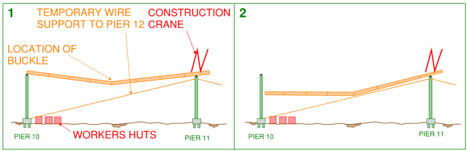 West Gate Bridge Collapse Sequence, 1. the buckle at mid span caused the box girder to become a mechanism which started the collapse, 2. The box girder pulled itself off of pier 10 as it fell and continued to fall in an almost horizontal orientation.