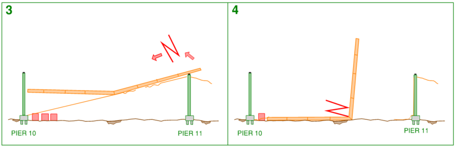 West Gate Bridge Collapse Sequence, 3. The box girder landed on the tension support wire which was stabilising pier 11, 4. The half span closest to pier 10 landed on top of worker sheds, the angular momentum generated in the half span closest to pier 11 caused it to continue to rise to an almost vertical position.