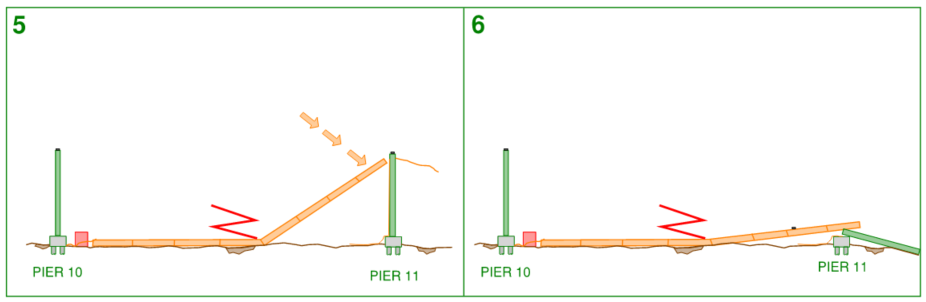 West Gate Bridge Collapse Sequence, 5. Gravity acting on the half span closest to pier 11 then caused it to fall back down towards pier 11, its tip striking pier 11 near its top, 5. the force from the falling box girder collapses pier 11.