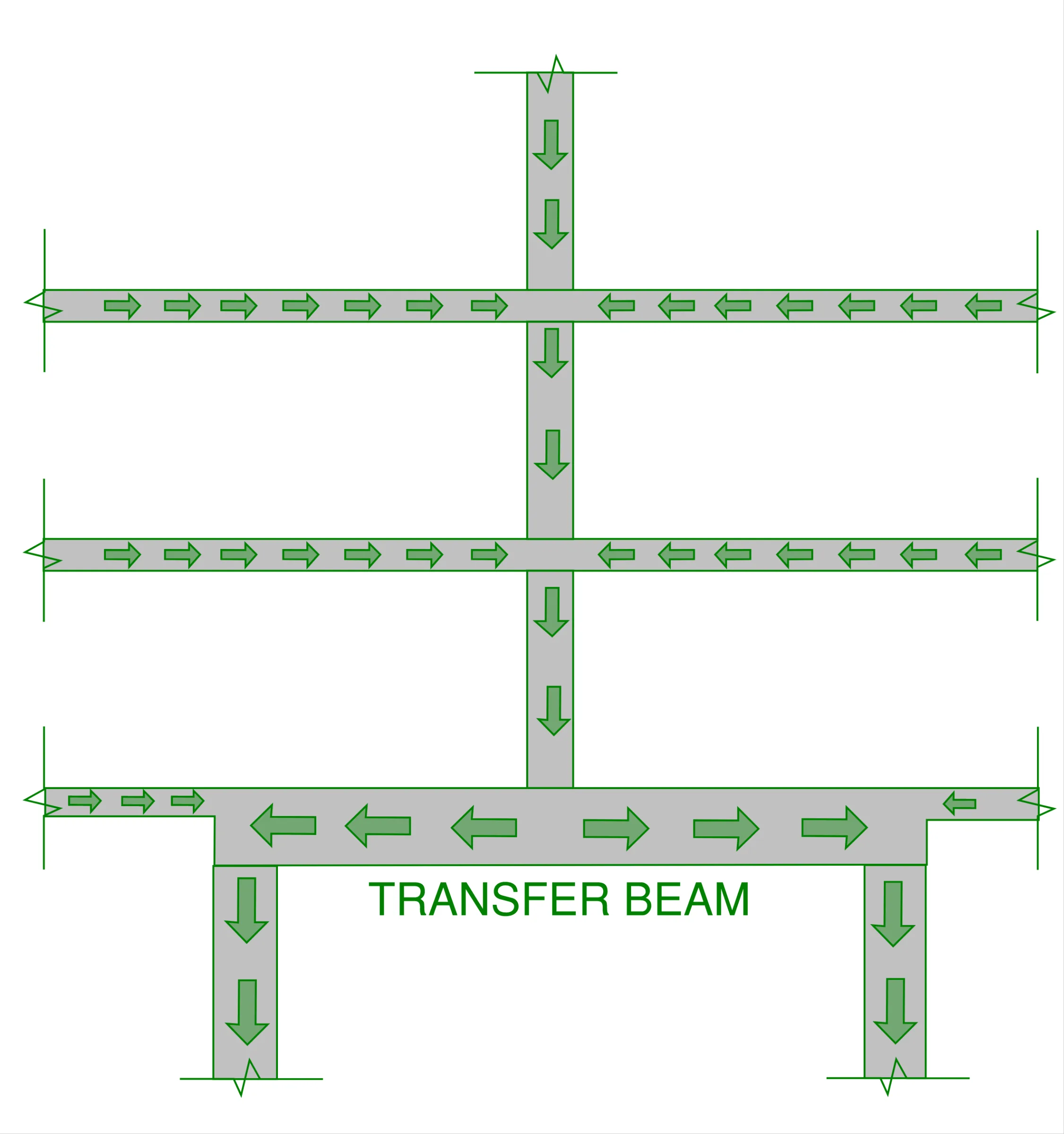 Simple elevation of a transfer beam arrangement and arrows indicating the flow of forces/loading in a structure