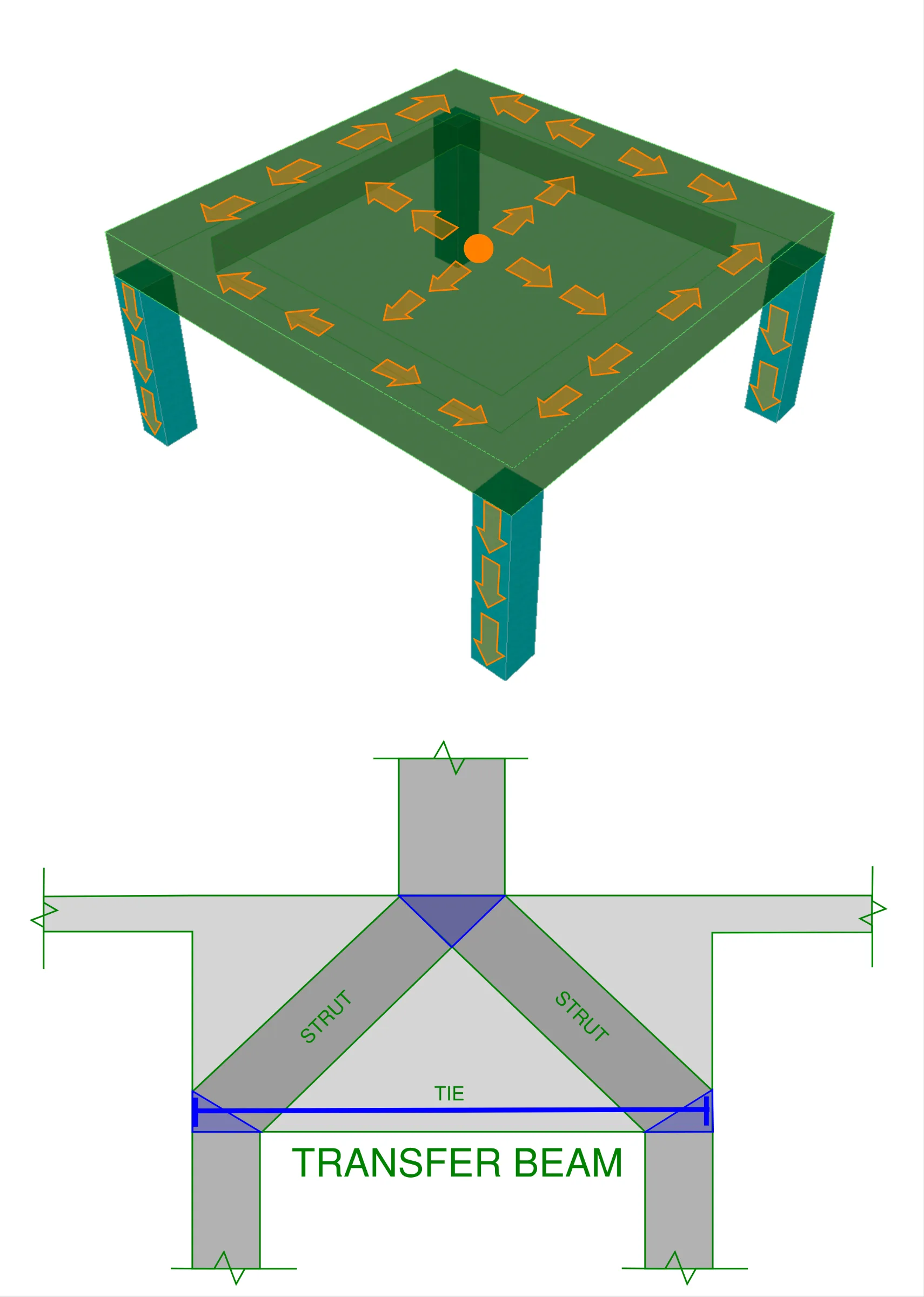 A Transfer beam can have a span to depth ratio which leads them to behave like a strut-and-tie arrangement which is a load path assumption through the member which resembles a truss with compression struts and tension ties as illustrated on this elevation example.