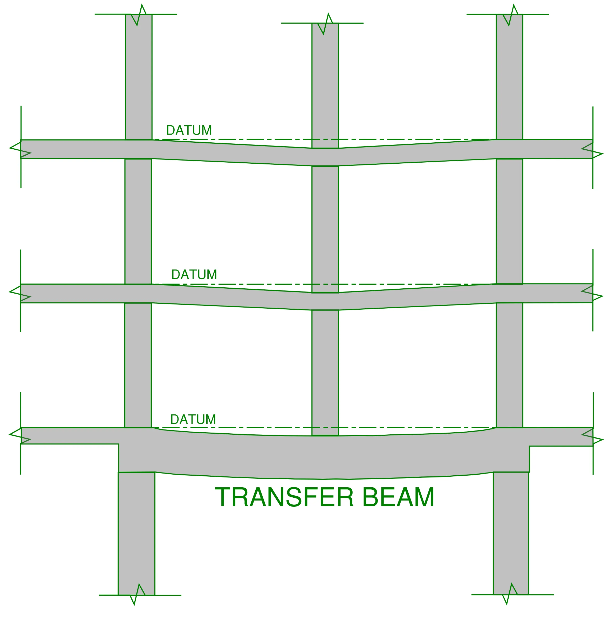 A Transfer beam has stricter deflection limits because the transfer columns they support are also effected by the resulted deflection of the transfer beam which can influence multiple floors.