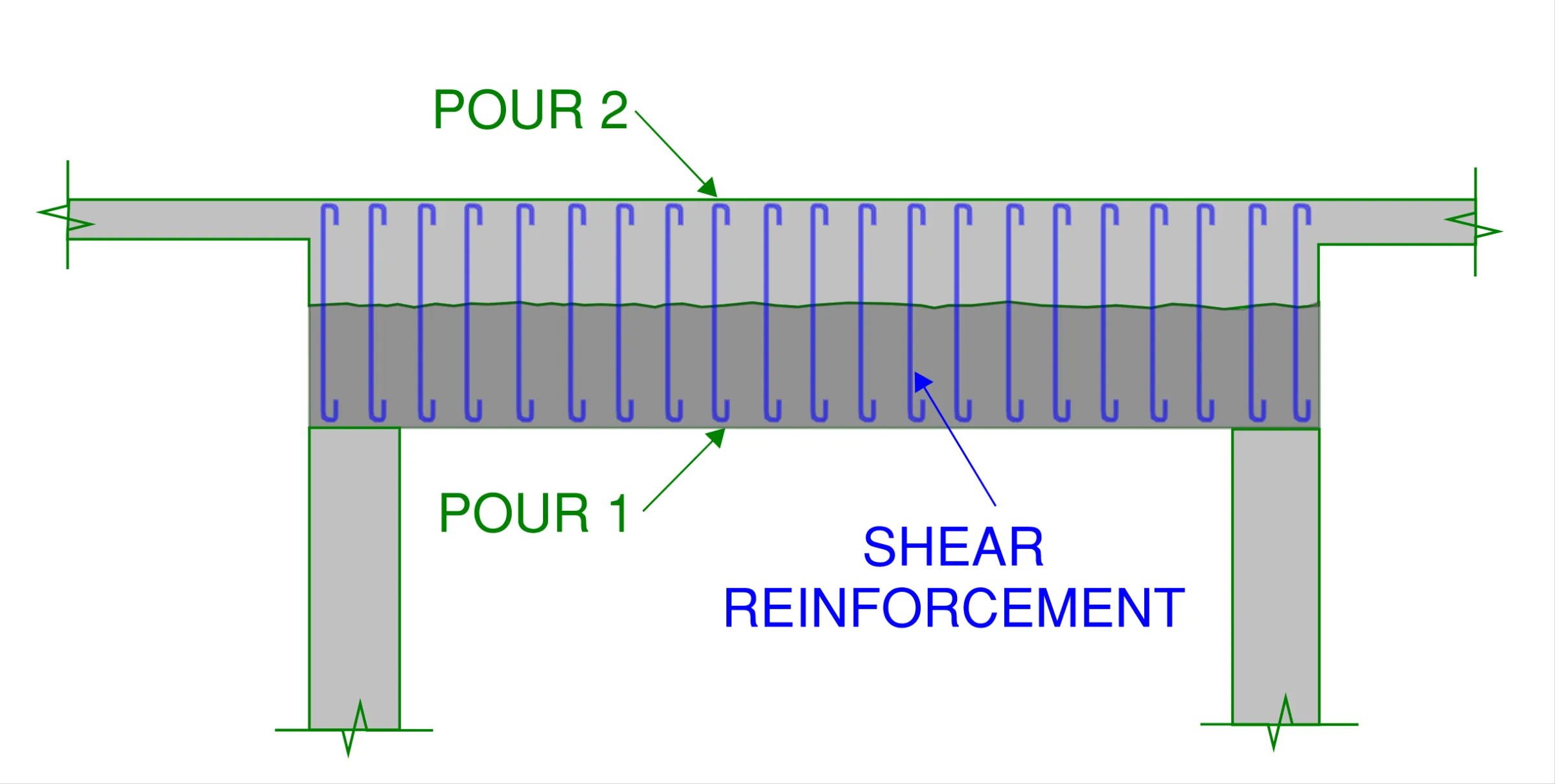 The back propping extent for a transfer beam can be greatly reduced by pouring the transfer beam in two halves. The first half is easier to backprop due to its reduced thickness. The first pour then becomes a propping support deck for the second top pour of the transfer beam.