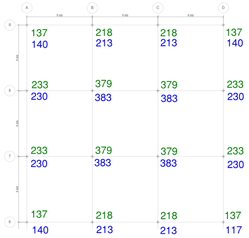 Column reaction comparison between a membrane vs shell slab (membrane in green, shell in blue). All values are in kilonewtons. On this occasion the shell reaction results have been generated by significantly reducing the shell slabs bending stiffness in the direction perpendicular to the support beams in order to force a one0-way spanning behaviour to achieve similar results with the membrane slab.