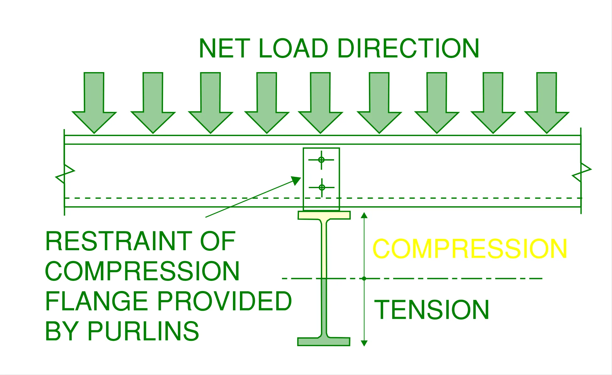 Example arrangement of a rafter beam with downward loading and its top compression flange being restrained by the steel purlin that it supports