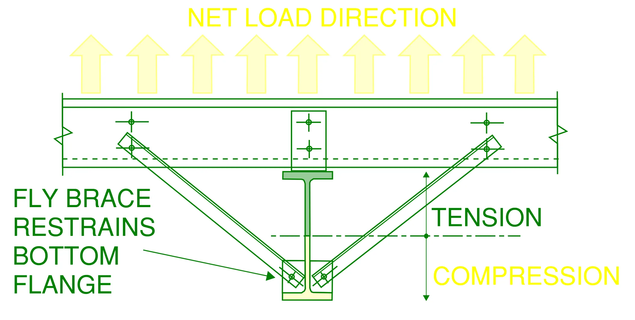 Cross section of a typical “i” section rafter loaded in a net upwards condition, generating compression in the bottom flange requiring a fly brace to be introduced to restrain against lateral torsional buckling.