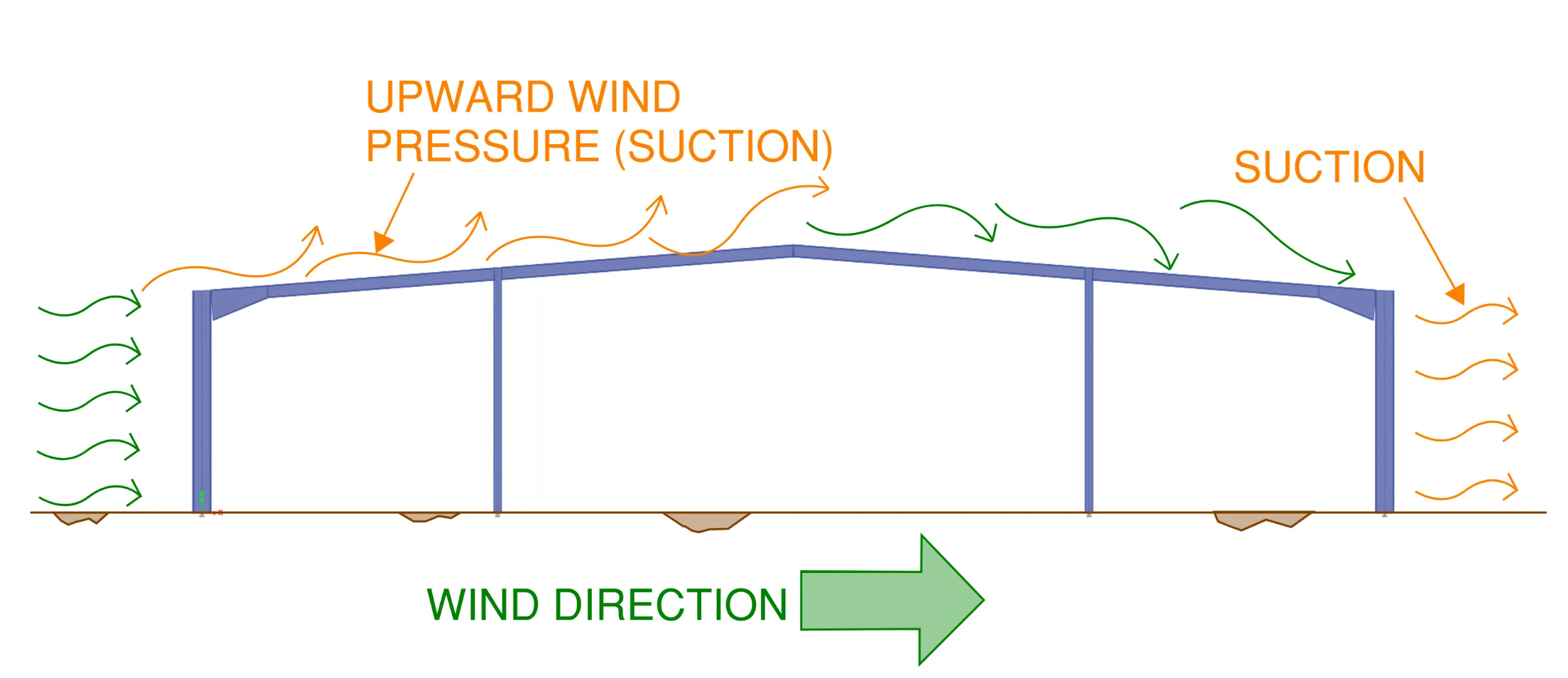 Elevation showing indicative wind behaviour when passing over a warehouse steel structure. The resultant influence on the structure is a series of upward, downward and horizontal win loads acting on individual members which make up the warehouse. This arrangement can change depending on the wind direction and geometry of the warehouse. The upward wind pressure requires that a fly brace be introduced to restrain the bottom flanges of the refers against buckling.