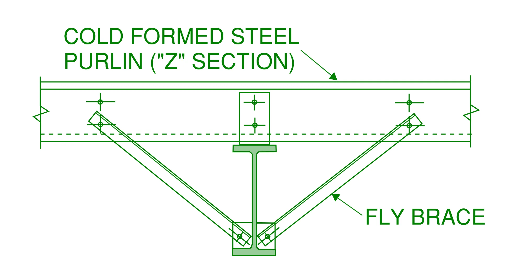 Cross-section view of an example fly brace arrangement. The fly brace attaches to an otherwise un-restrained flange of a spanning member to add restraint against lateral torsional buckling.