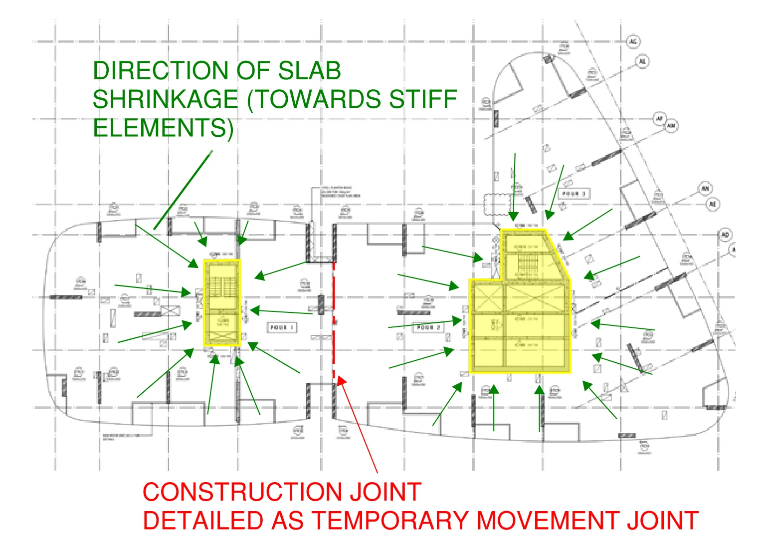 A construction joint in slabs is sometimes required to allow shrinkage to occur within the slab to prevent cracking, such as the image above. These are often referred to as temporary movement joints and can later be structurally connected once the majority of the shrinking effects have occurred. Without the temporary movement joint as indicated on the above example floor plate, a major crack is likely to occur directly between the major stiff elements (stair core and building core highlighted in yellow).