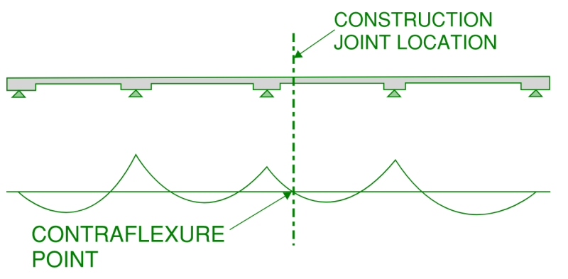 Elevation of a continuous one way slab spanning between band beams (top image) with its corresponding bending moment diagram (bottom). This indicates the best position for a construction joint in slabs, ideally located at the point of contraflexure (zero bending moment).