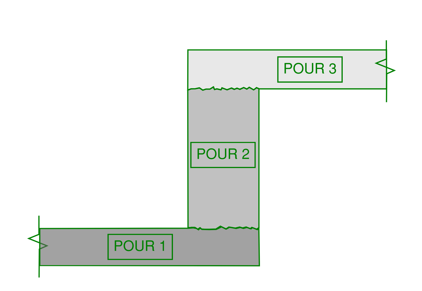 Example arrangement of pour sequence for a slab containing a step (fold). Construction joints indicated for build-ability
