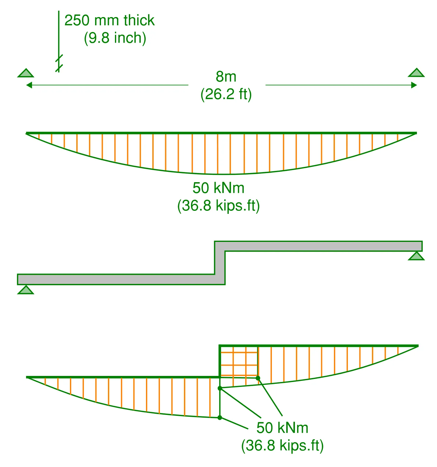 Elevation view for a simply supported beam (first image) and its corresponding bending moment diagram (second image). Compared with an elevation of the same slab with a step introduced (third image) and its corresponding bending moment diagram (fourth image)