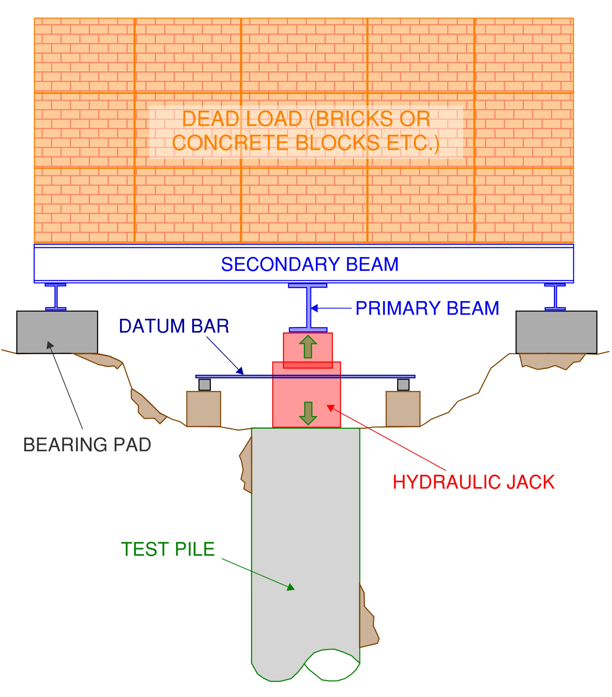 Cross section view of the arrangement for a standard static load pile test type.