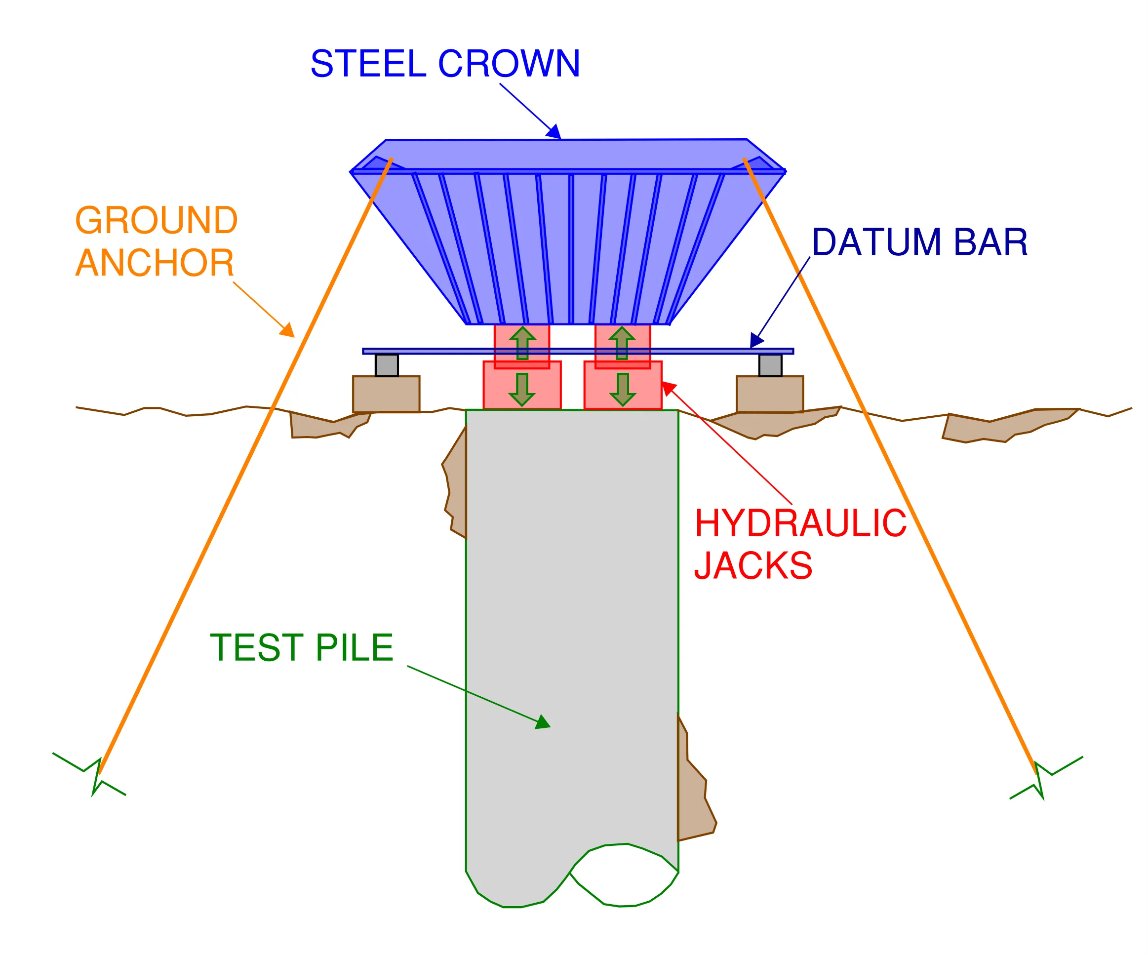 Different types of testing for piles exist. This image is an example elevation of a static load test using a crown and ground anchors.