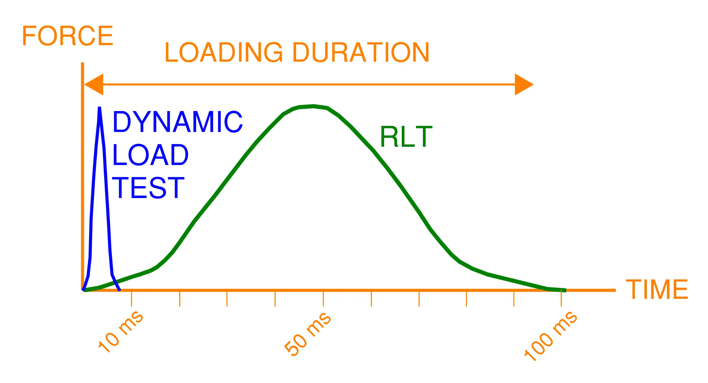 Comparison of load duration for two types of pile testing, Dynamic load test and rapid load test.