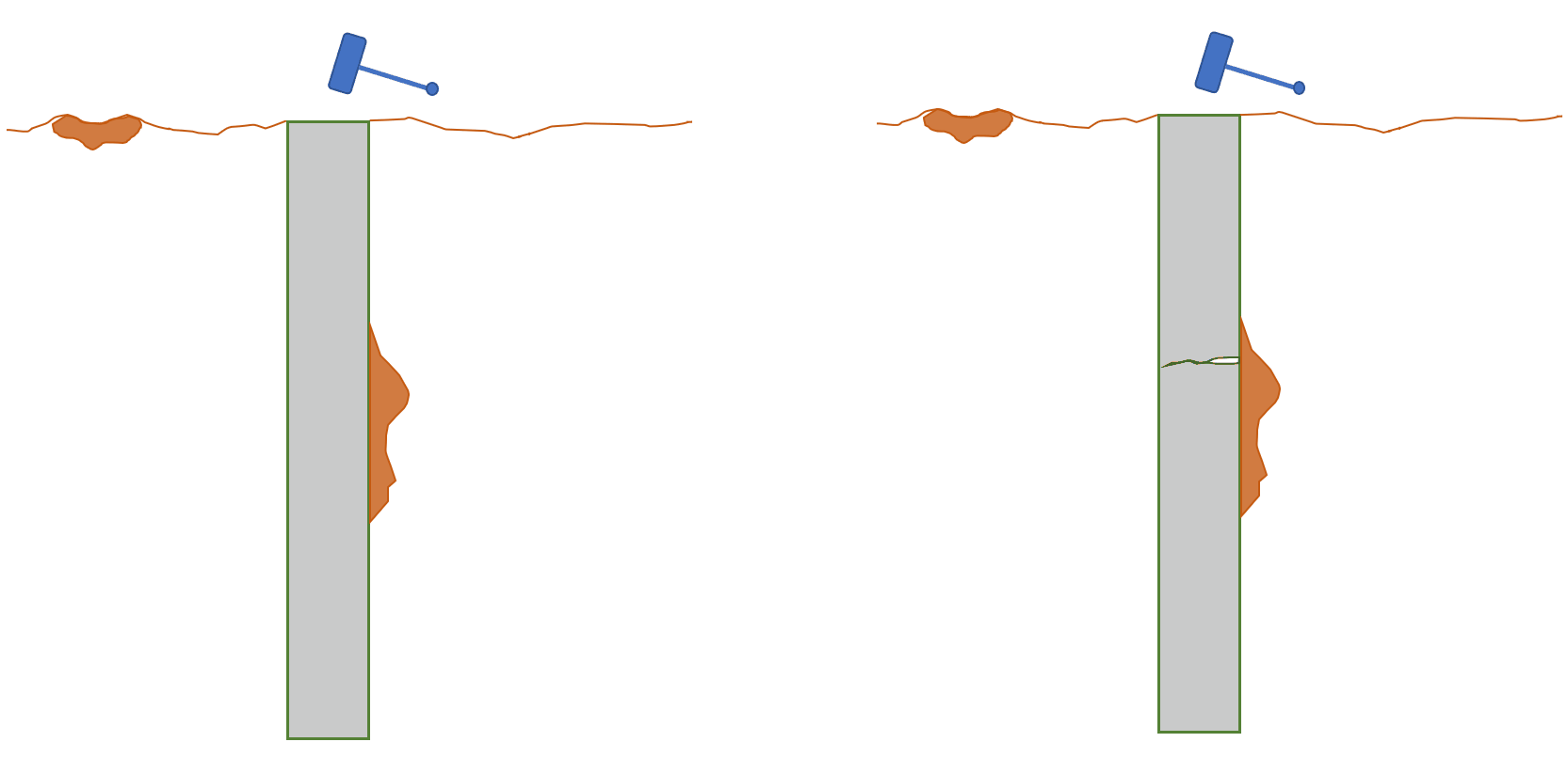 Animated GIF of how an integrity test works for piles. On the left is a competent well constructed pile, on the right is a pile with a defect (crack). The compressive wave bounces back quicker to the pile head on the defective pile.