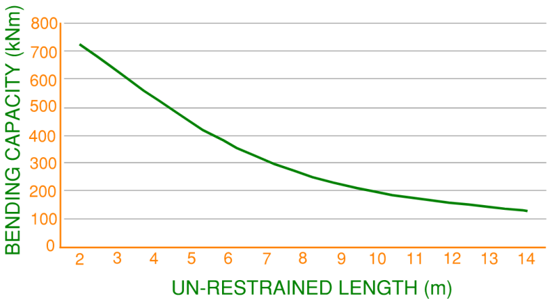 Graph illustrating the effects of un-restrained length on the bending capacity of a 610UB101 (“i” beam). The reduction in bending capacity is caused by LTB buckling effects.