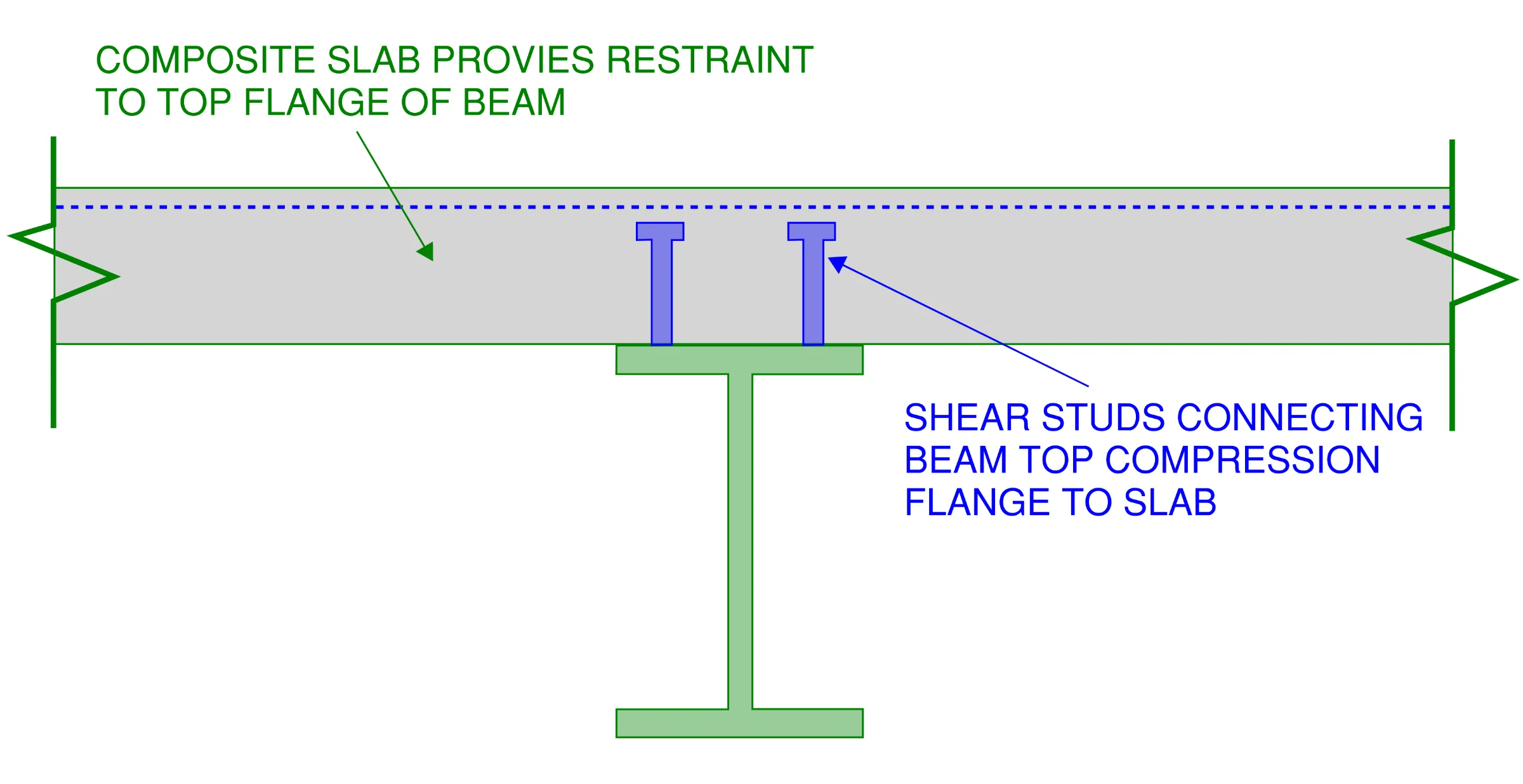 The shear stud connection to the top flange of a composite beam effectively restrains it from undergoing lateral torsional buckling