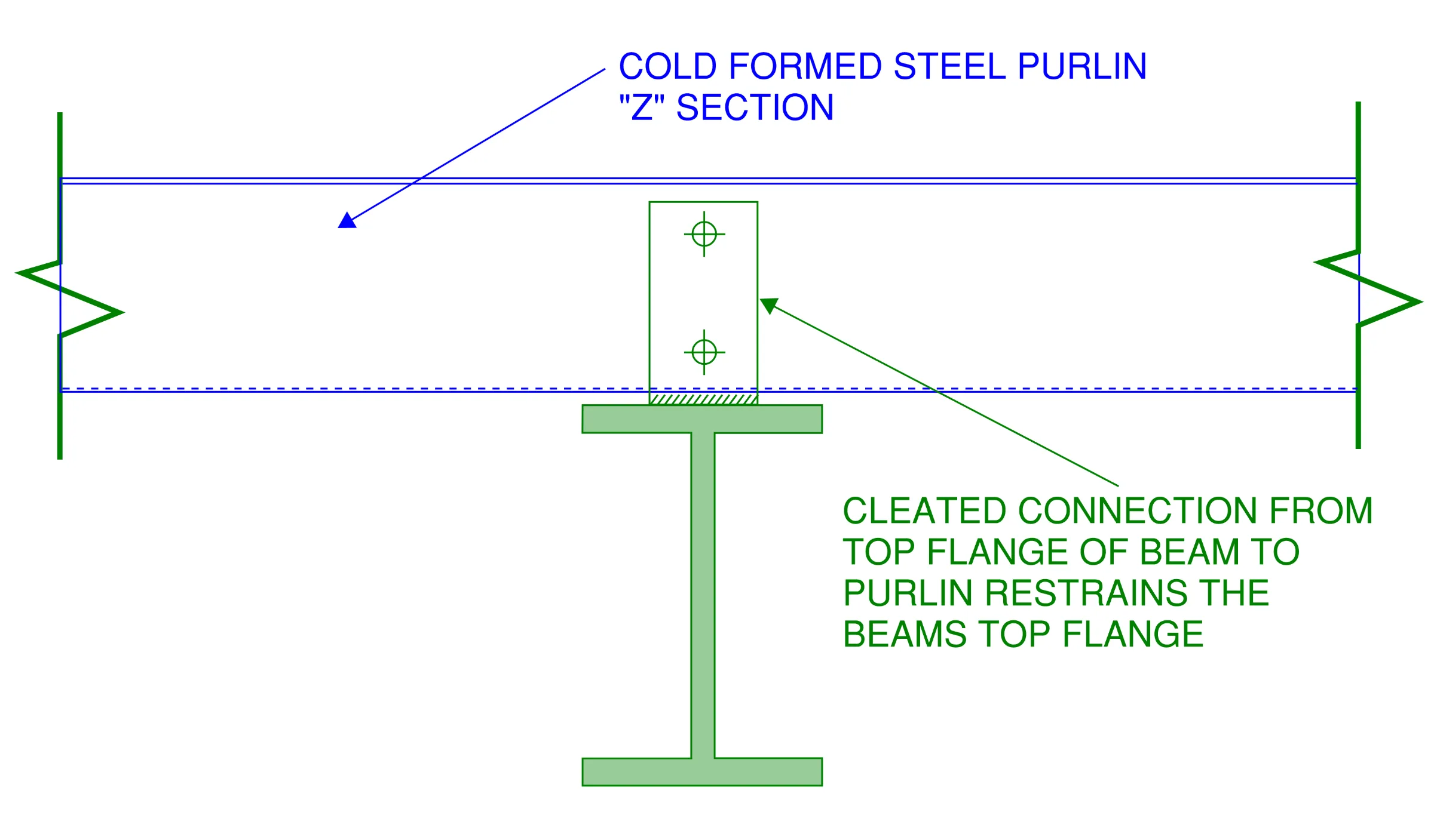 The cleat connection between the beam top flange and the purlins it supports provide effective restraint against lateral torsional buckling as illustrated here.