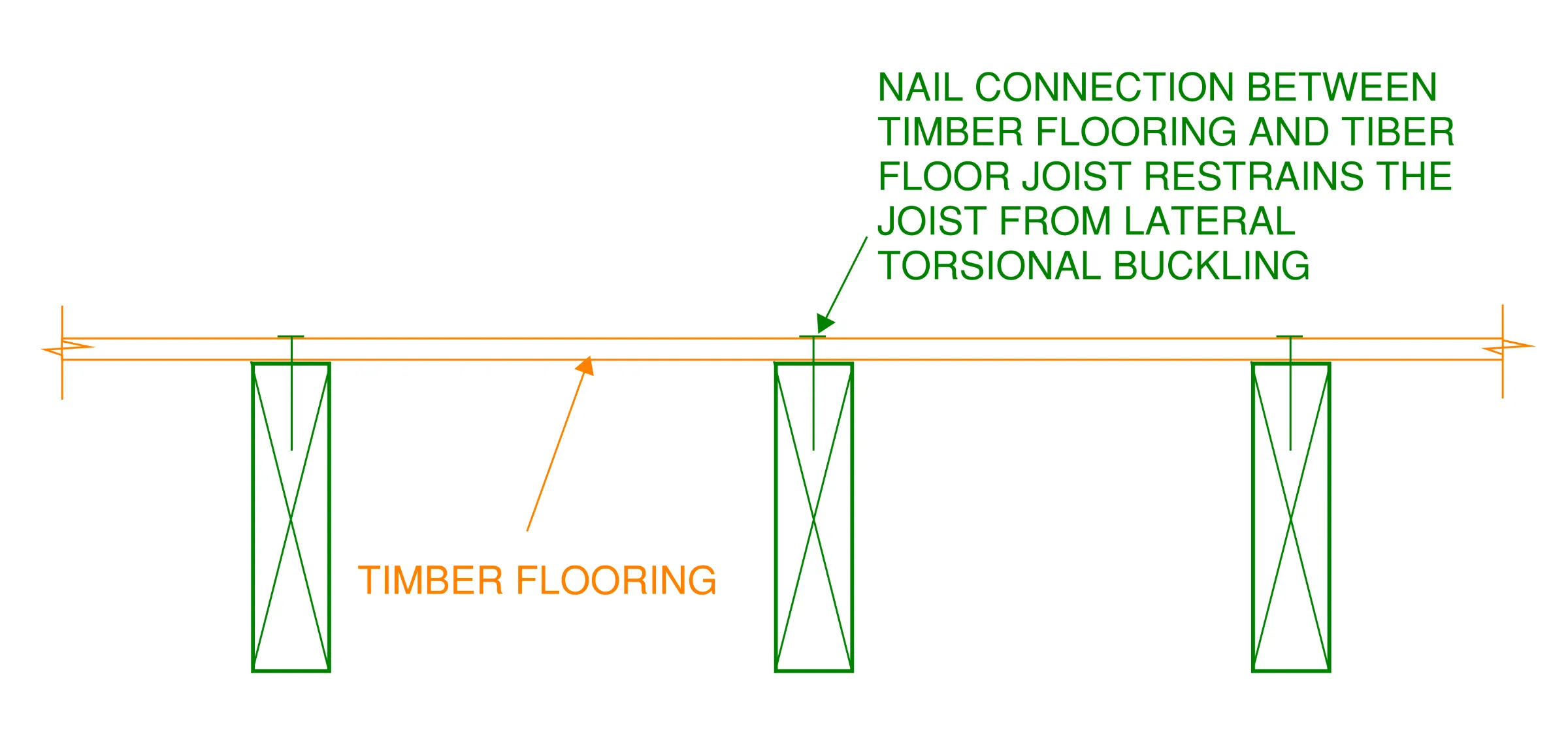 The nail connection between timber flooring and the timber joists that support it helps to restrain the timber joists against lateral torsional buckling.