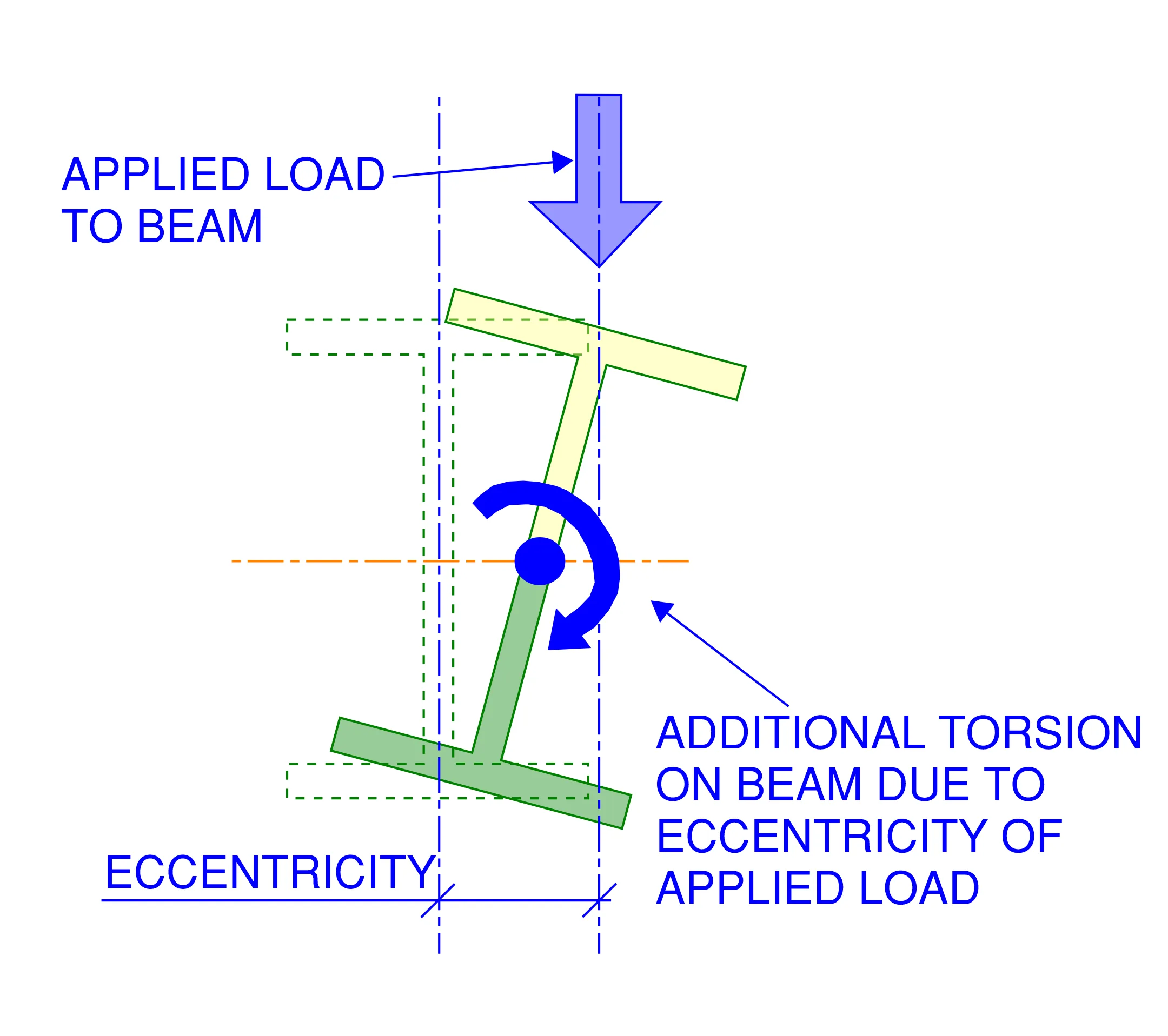 Lateral torsional buckling is made worse for beams with applied loads on their compression side. If it can be avoided, applying the load to the tension zone of the beam improves the buckling performance.
