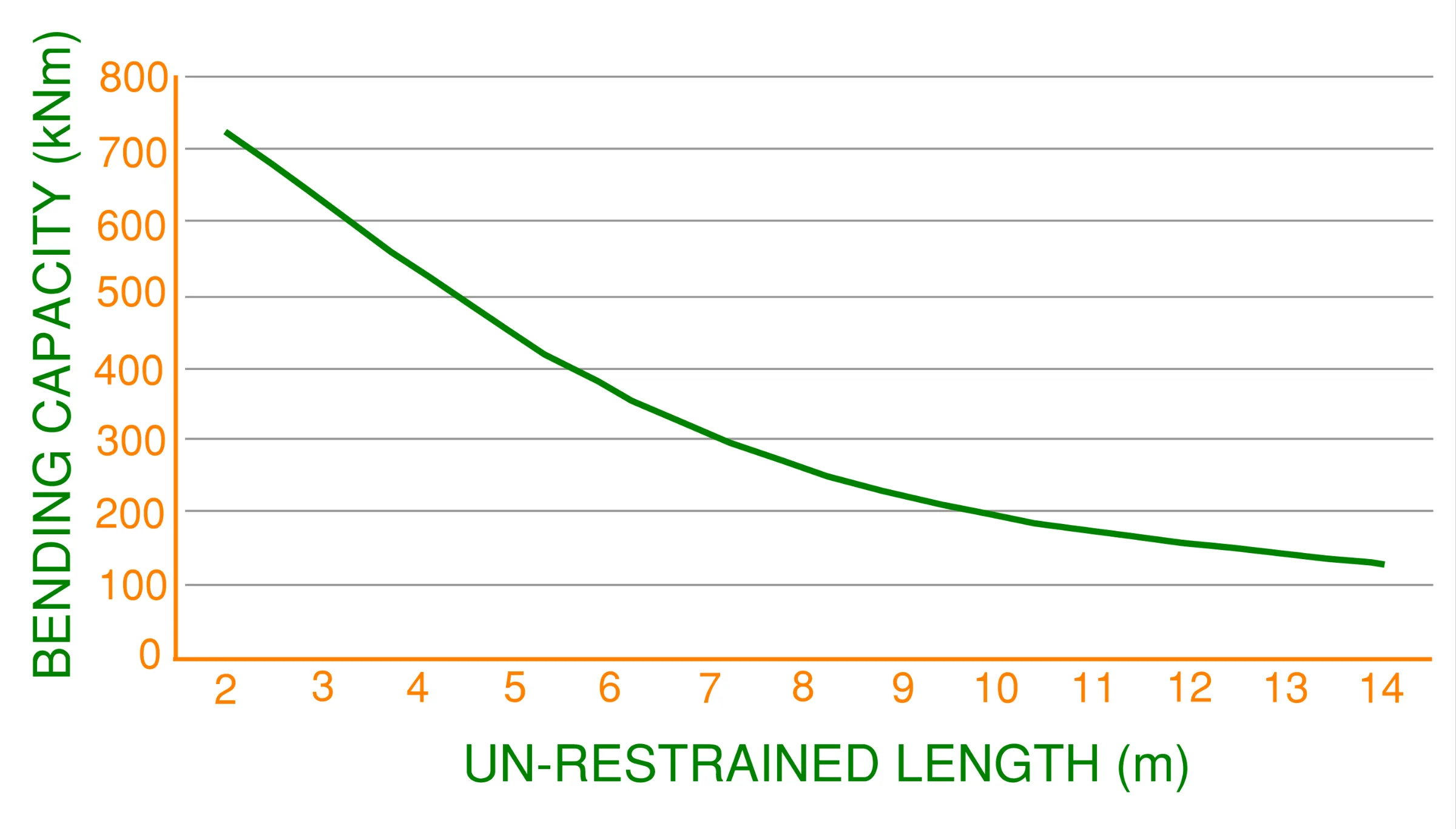 Graph of bending capacity for a 610UB101 “i” section against varying unrestrained lengths. This shows how effective fly braces can be in enhancing a beams strength capacity.