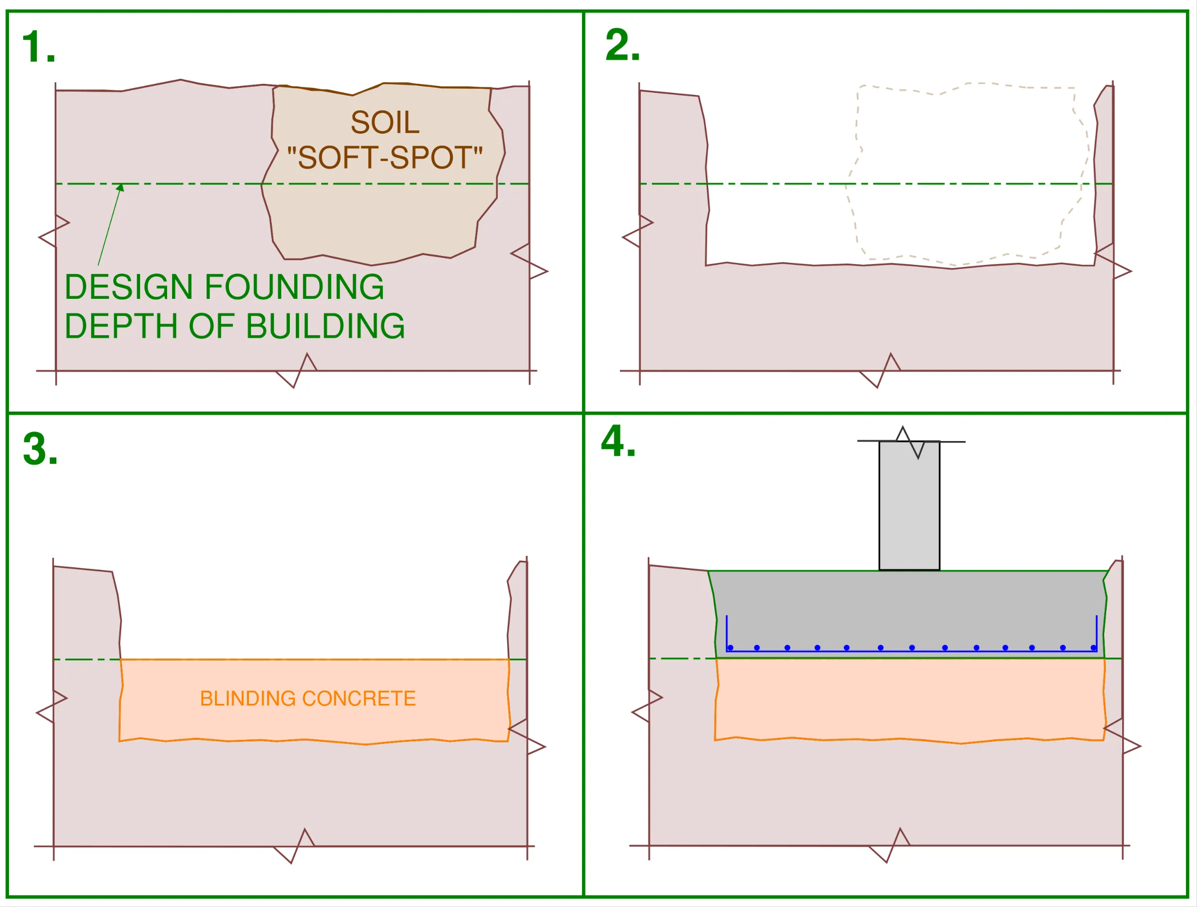 Sequence drawing for the use of blinding concrete to rectify soil soft-spot under an isolated footing. 1. Soil soft-spot is identified on-site at location of future shallow isolated pad footing, 2. Over-excavation is carried out to remove the weakened soil within the soft-spot. 3. Blinding concrete is poured to fill the over-sized volume and poured up t the design founding depth, 4. The isolated pad footing is constructed as originally intended.