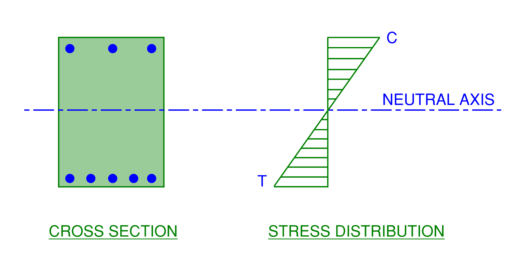 Stress distribution of a simple rectangular uncracked concrete member in bending.