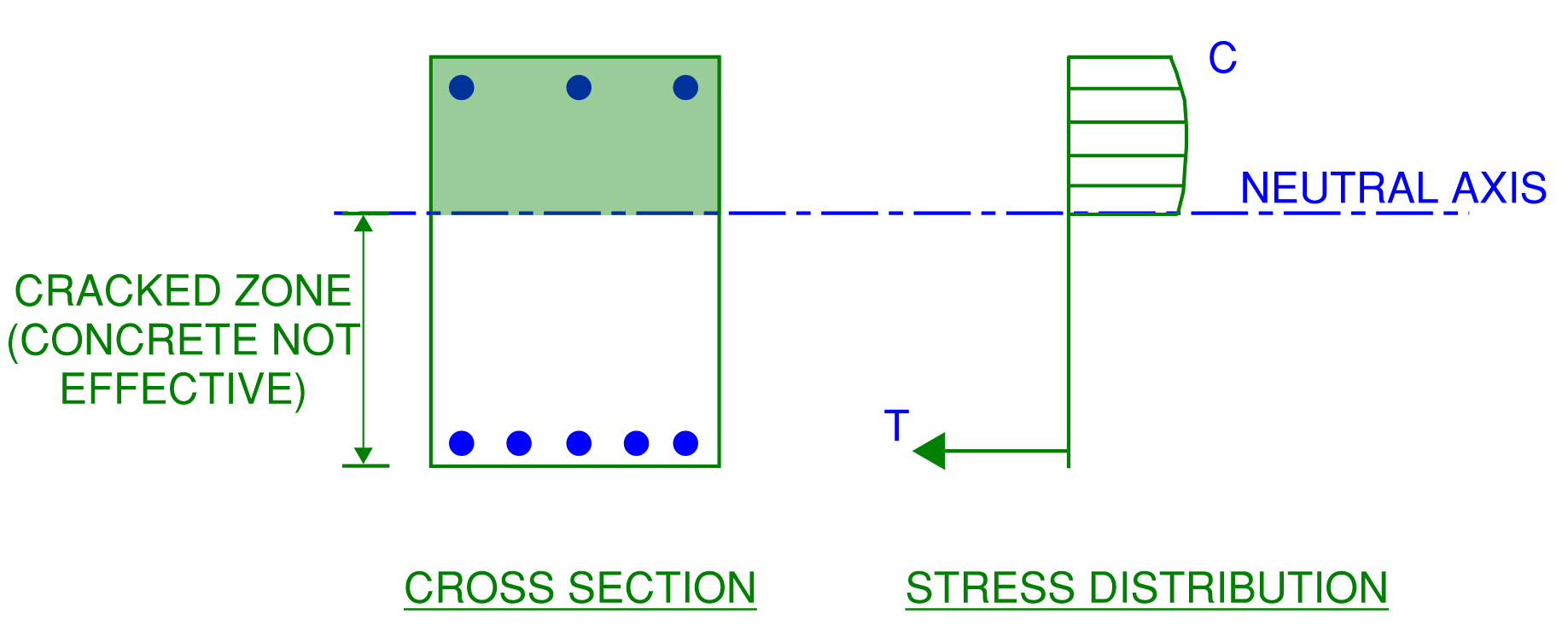 Stress distribution of a simple rectangular cracked concrete member in bending.
