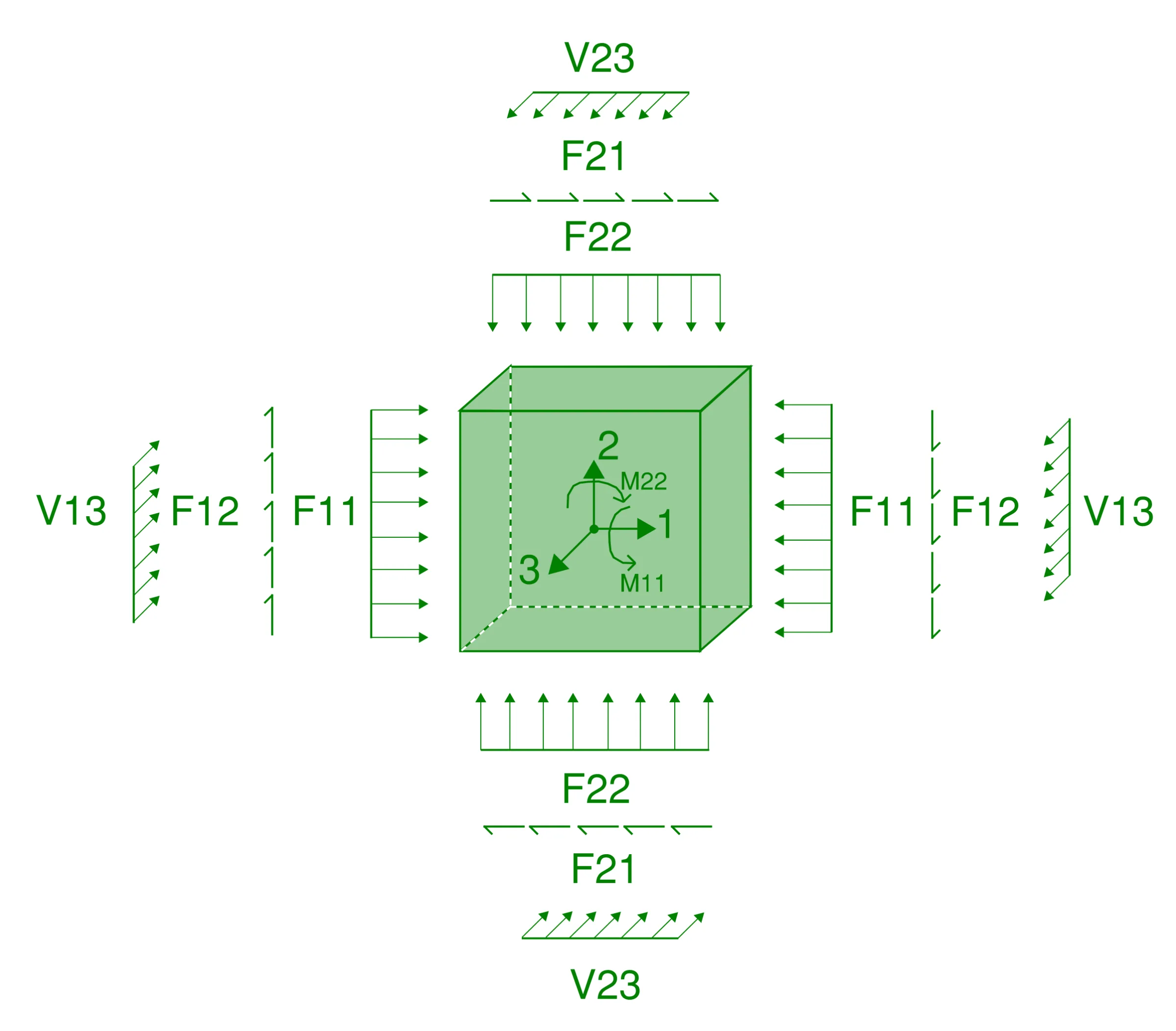 Coordinate and axis assumptions for a shell element within ETABS software using the 1, 2 and 3 coordinate system which derives f11, f22, f21, V13, v23, m11 an m22 stiffness modifiers.