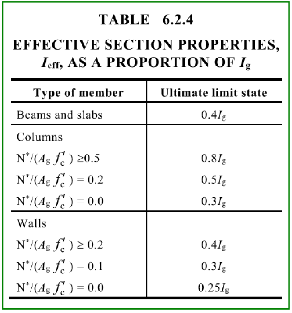 Stiffness modifiers for various cracked concrete structural elements as per AS3600-2018 (Table 6.2.4)