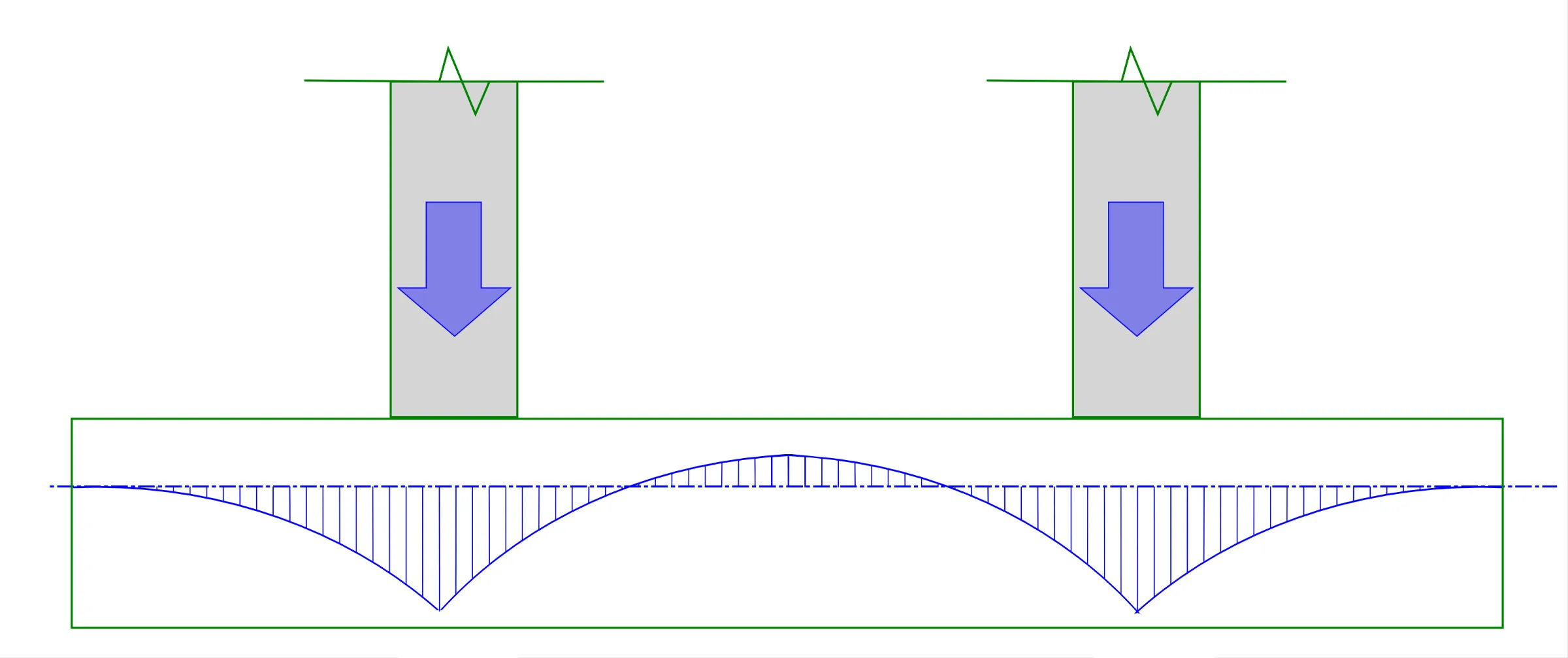 Bending moment diagram of isolated footing supporting two columns, the zone between the columns may develop tension in the top surface of the footing which would trigger the requirement for the top layer to be reinforced.