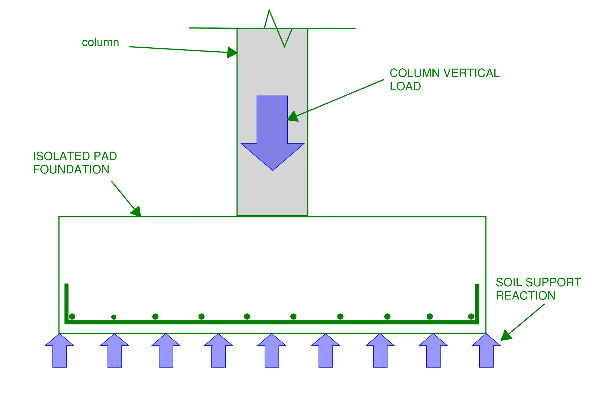 Simple cross section of an isolated footing with bottom reinforcement (no top reinforcement) indicating load from supported column and soil reaction spread over a larger area.