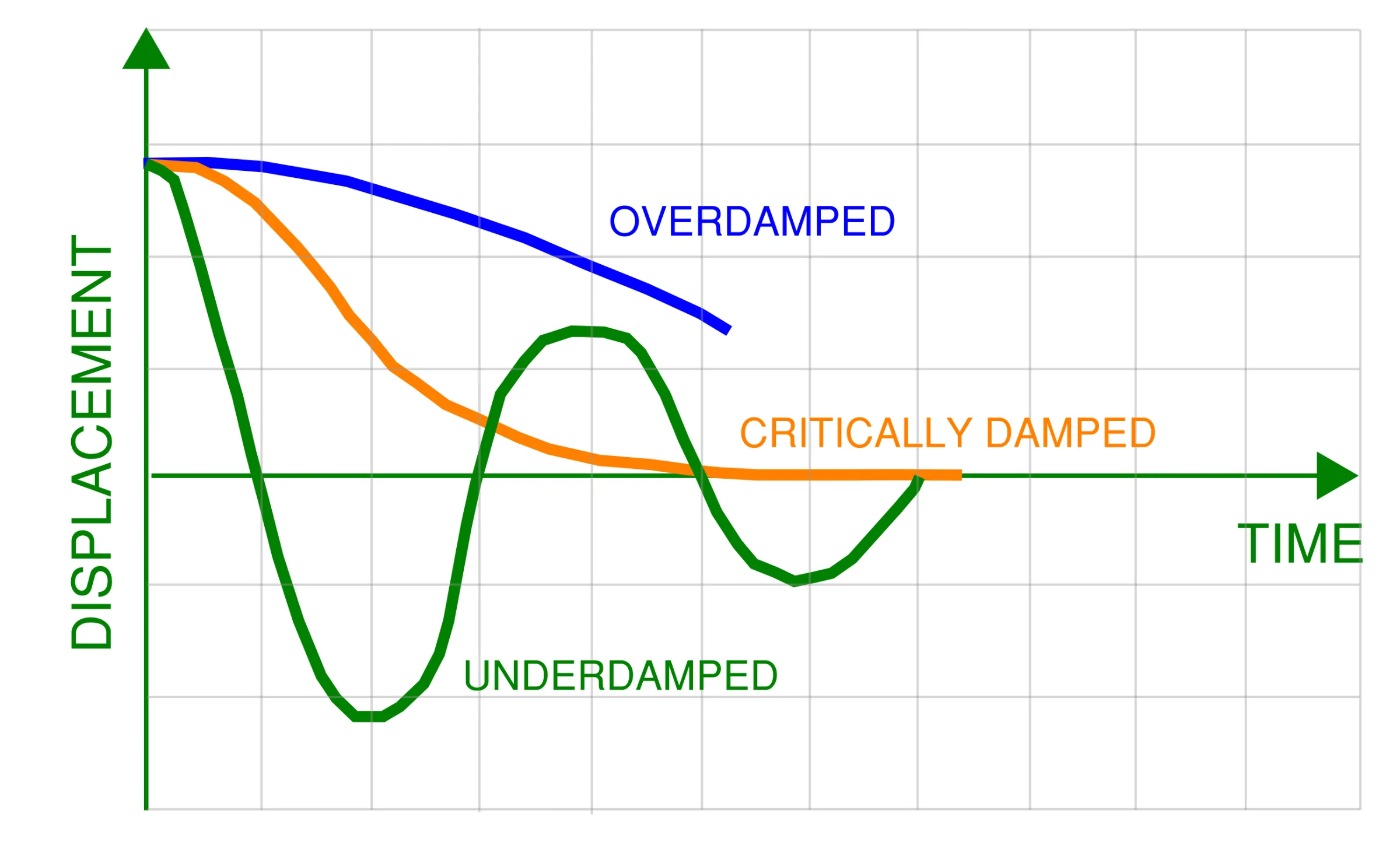 Oscillation curve for a vibrating body illustrating displacement vs time for an overdamped, critically damped and underdamped system.