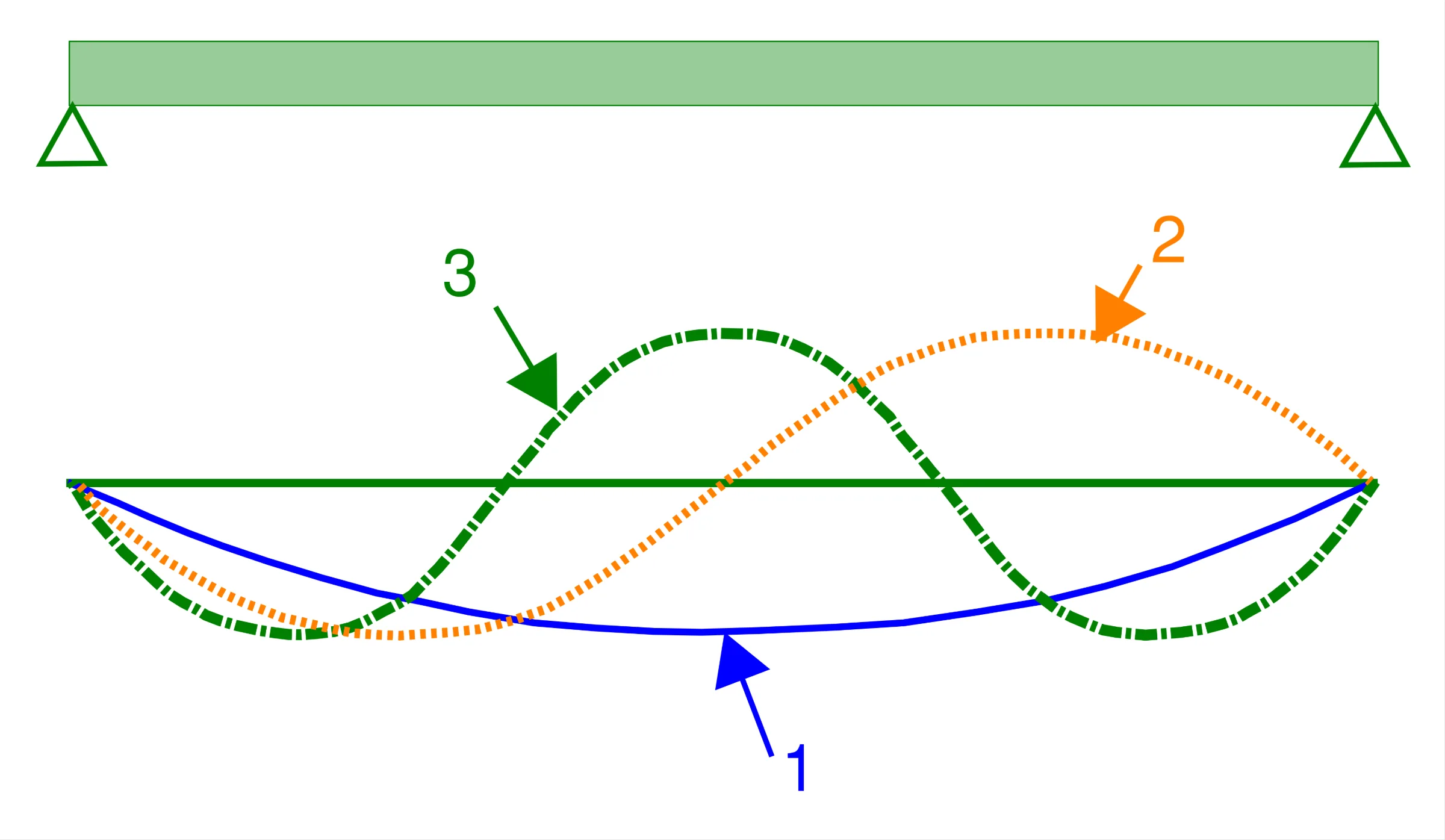 Elevation view of the first three mode shapes for a simply supported slab in vibration