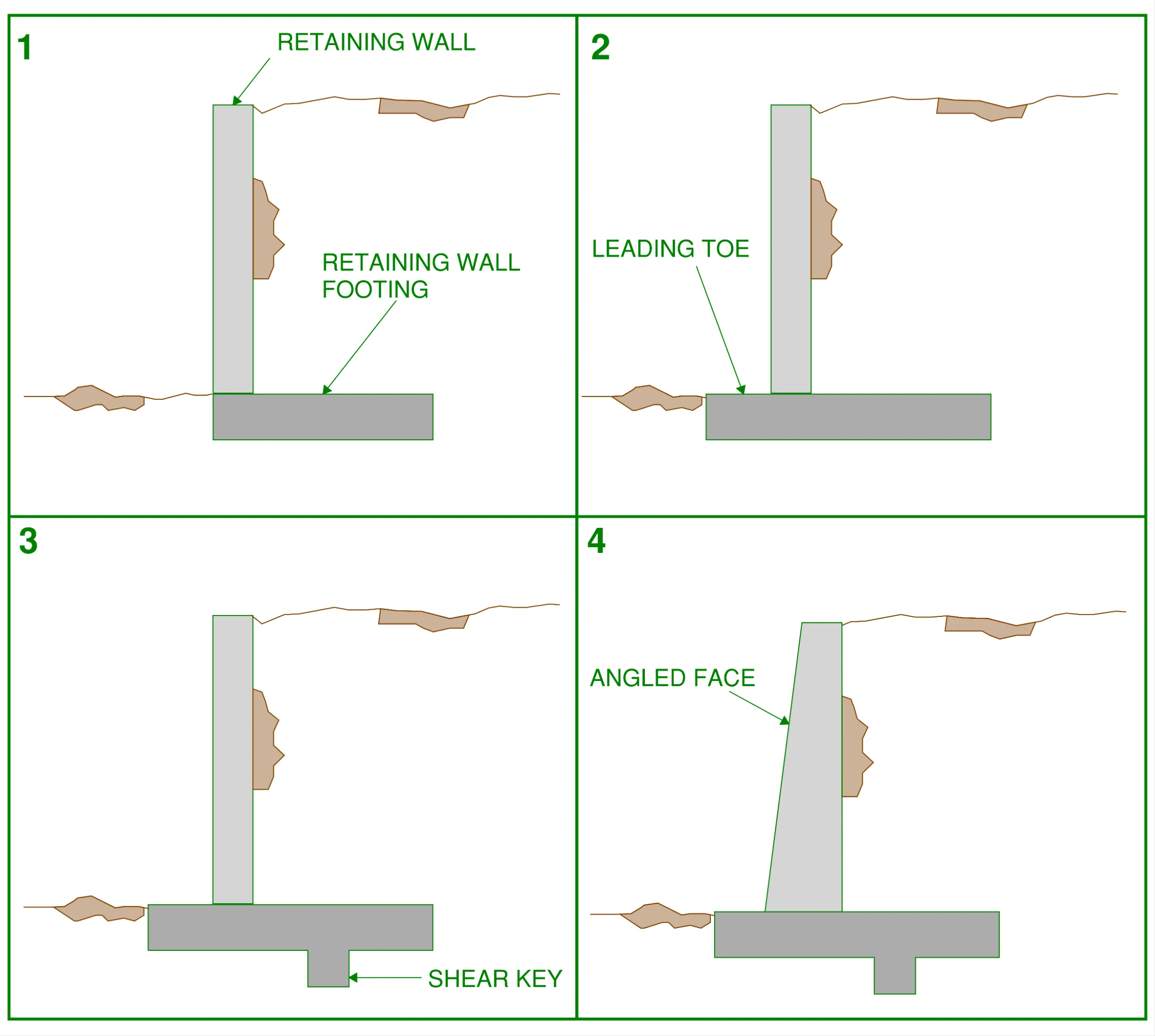 Image showing an elevation view of several variations to an L-wall retaining wall. 1. Simple L-wall, 2. L-wall with leading toe. 3. L-Wall with shear key, 4. L-Wall with angled face
