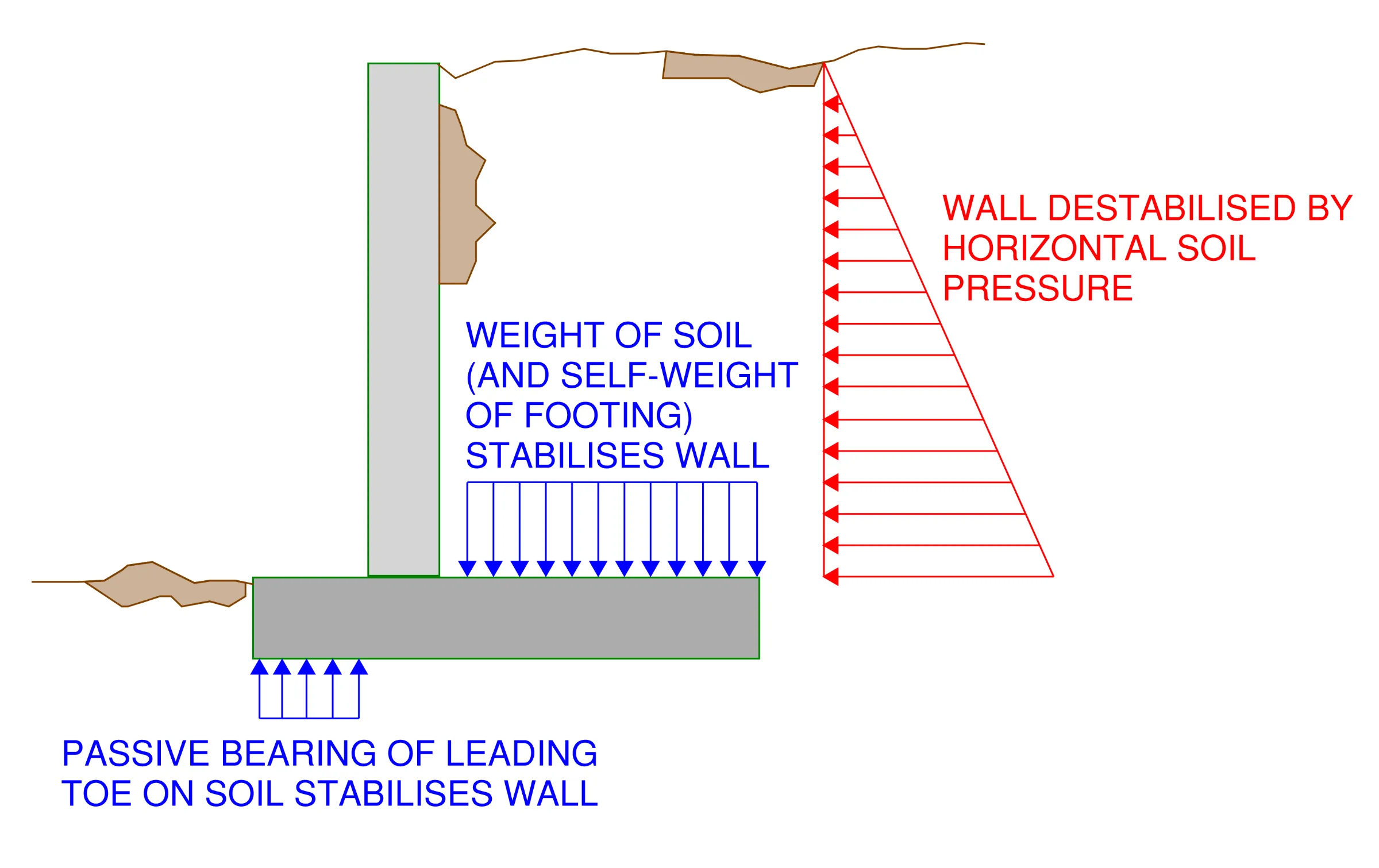 Cross section vie of an L-Wall retaining wall with stabilising as well as destabilising forces acting on the wall indicated for rotation. An imbalance of these forces can be a reason why retaining walls fail in rotation.