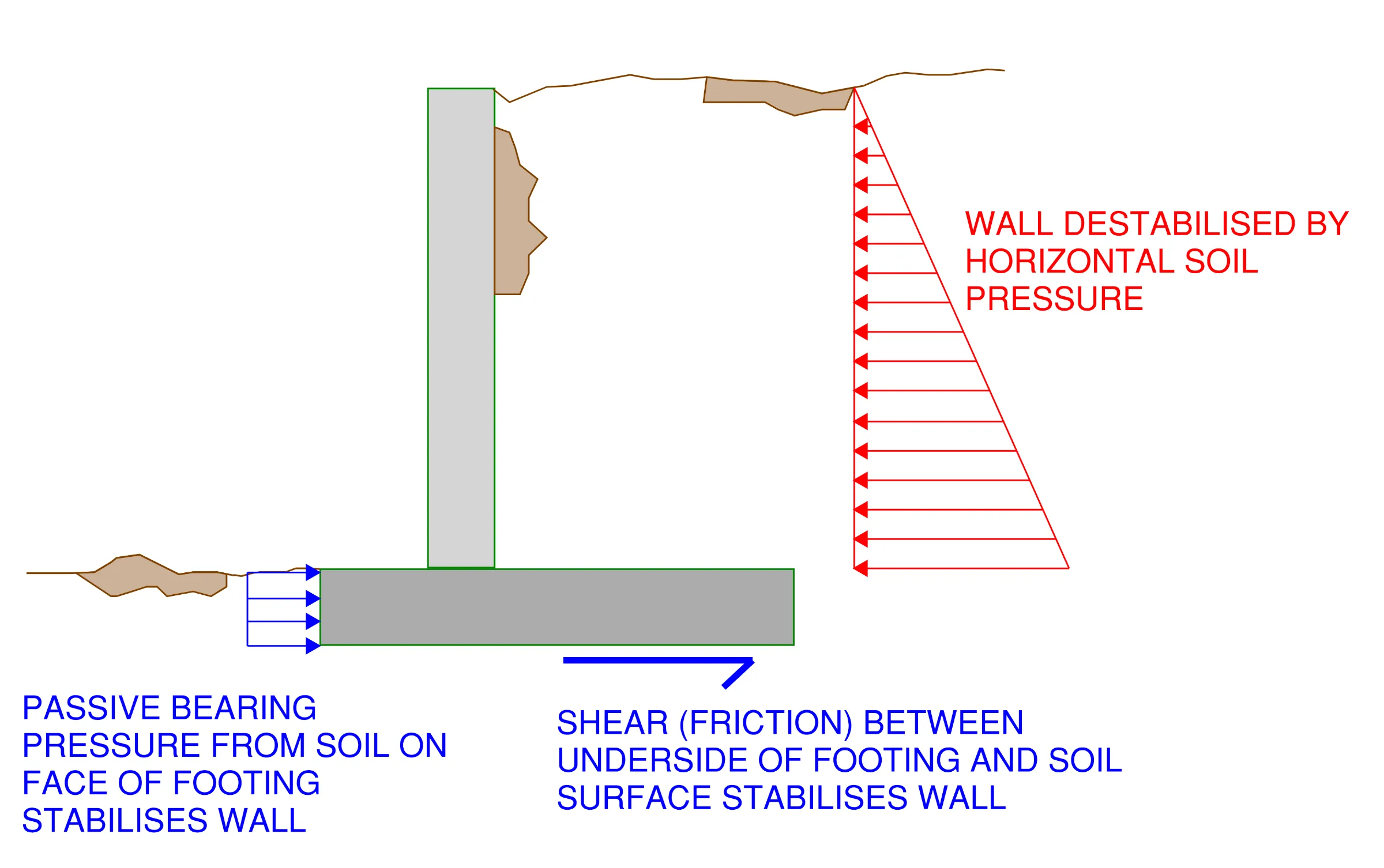 Cross section vie of an L-Wall retaining wall with stabilising as well as destabilising forces acting on the wall indicated for sliding. An imbalance of these forces can be a reason why retaining walls fail in sliding.