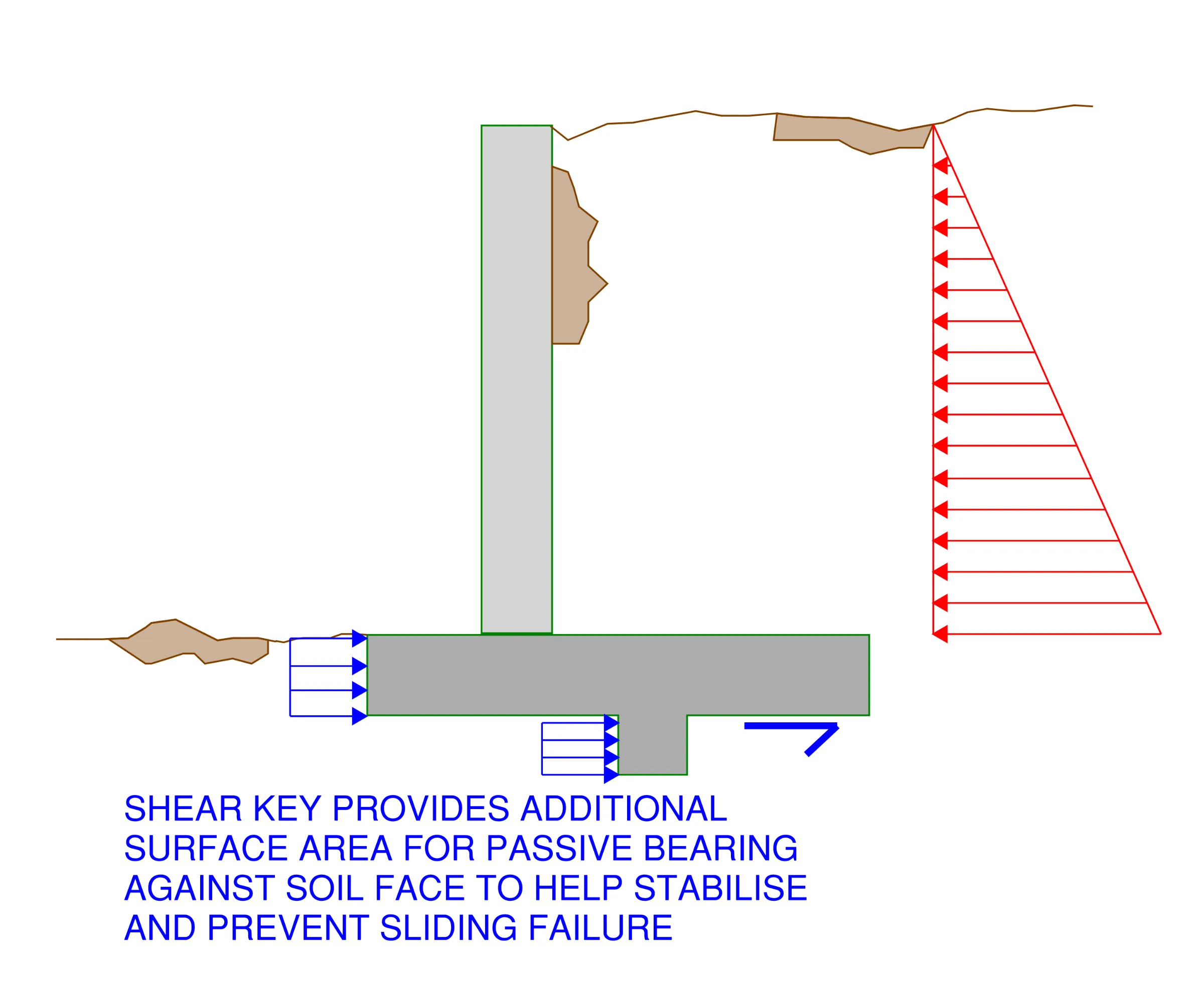 Cross section of retaining wall with shear key added. Destabilising and stabilising forces are indicated. Adding a shear key is a great way to prevent sliding failure of the retaining wall.