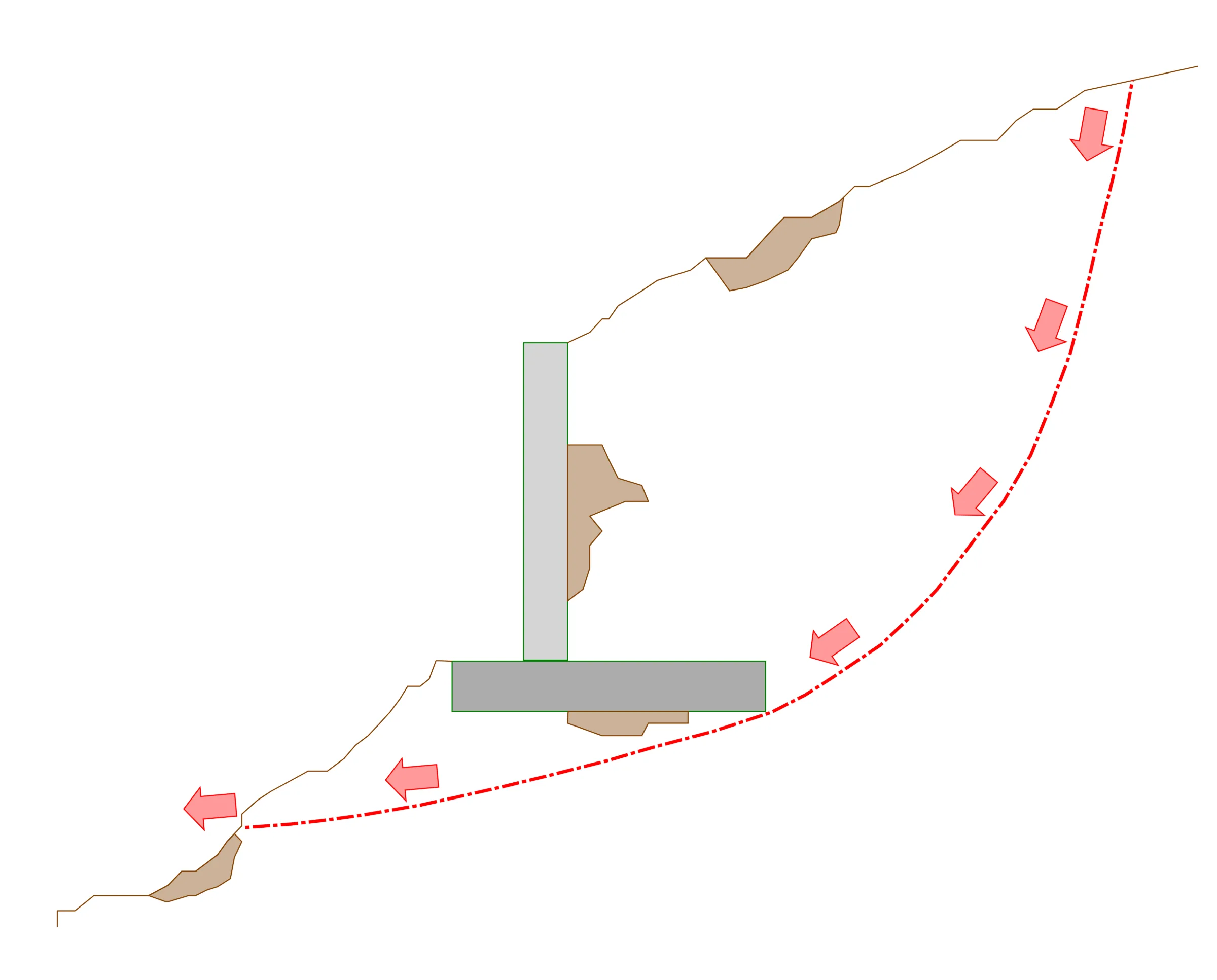 Global stability (slope) failure is a common reason why retaining walls fail. The image above indicates the failure plane (shown as a red dashed line).